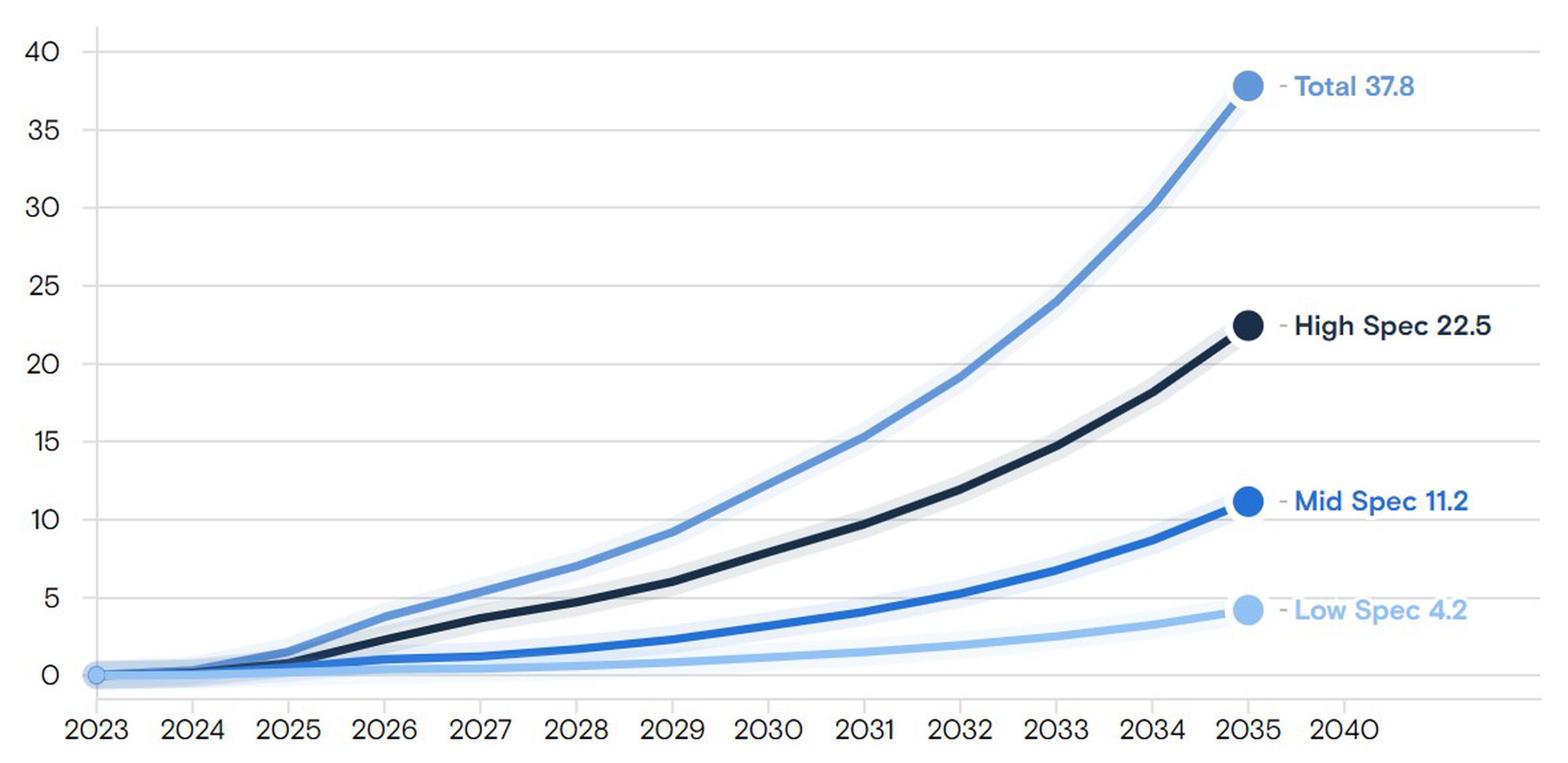 A graph showing the forecast global humanoid robot market size&nbsp;in billions.
