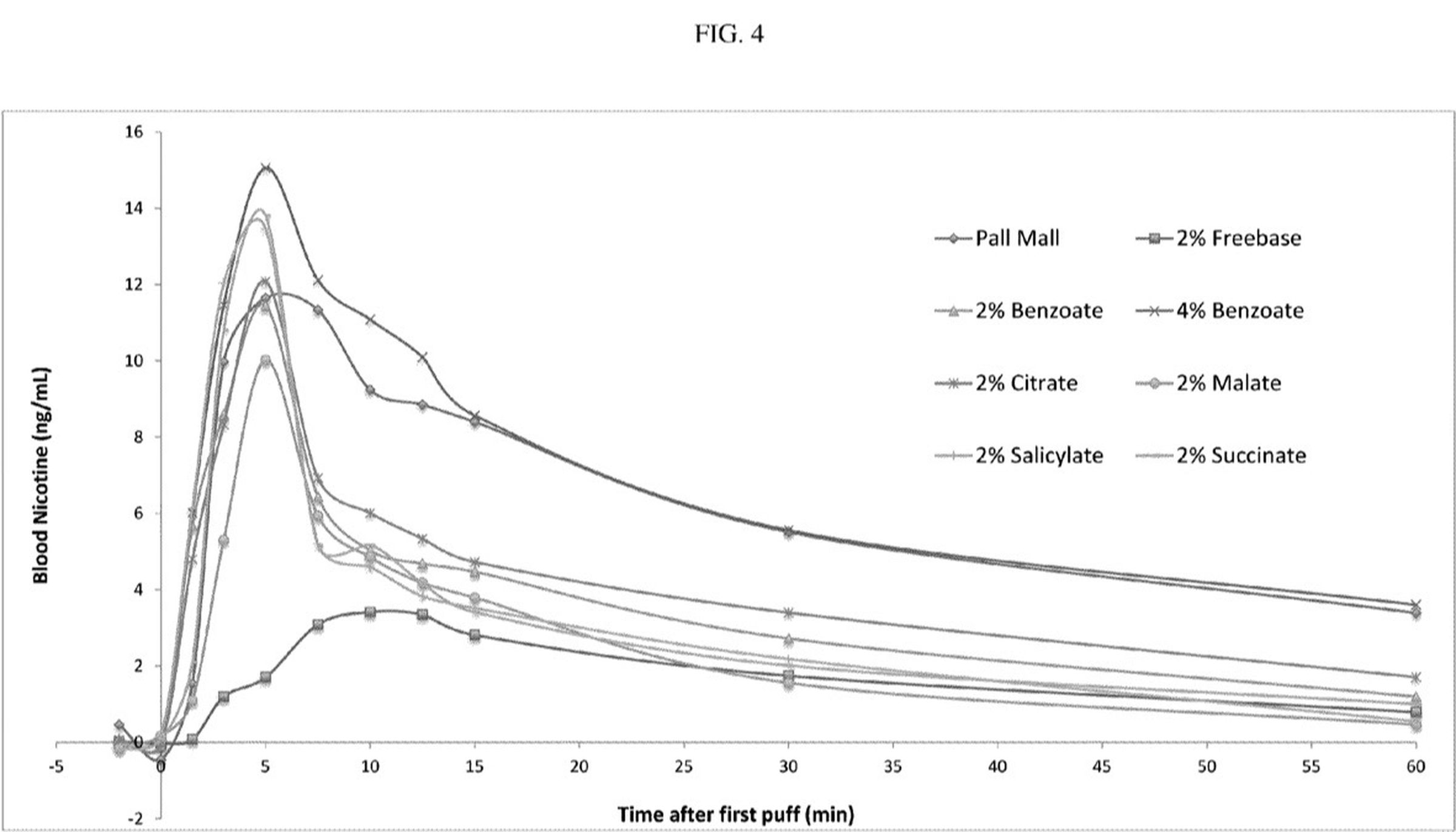 Nicotine levels in plasma after exposure to various nicotine salt formulations, freebase, and a Pall Mall cigarette. 