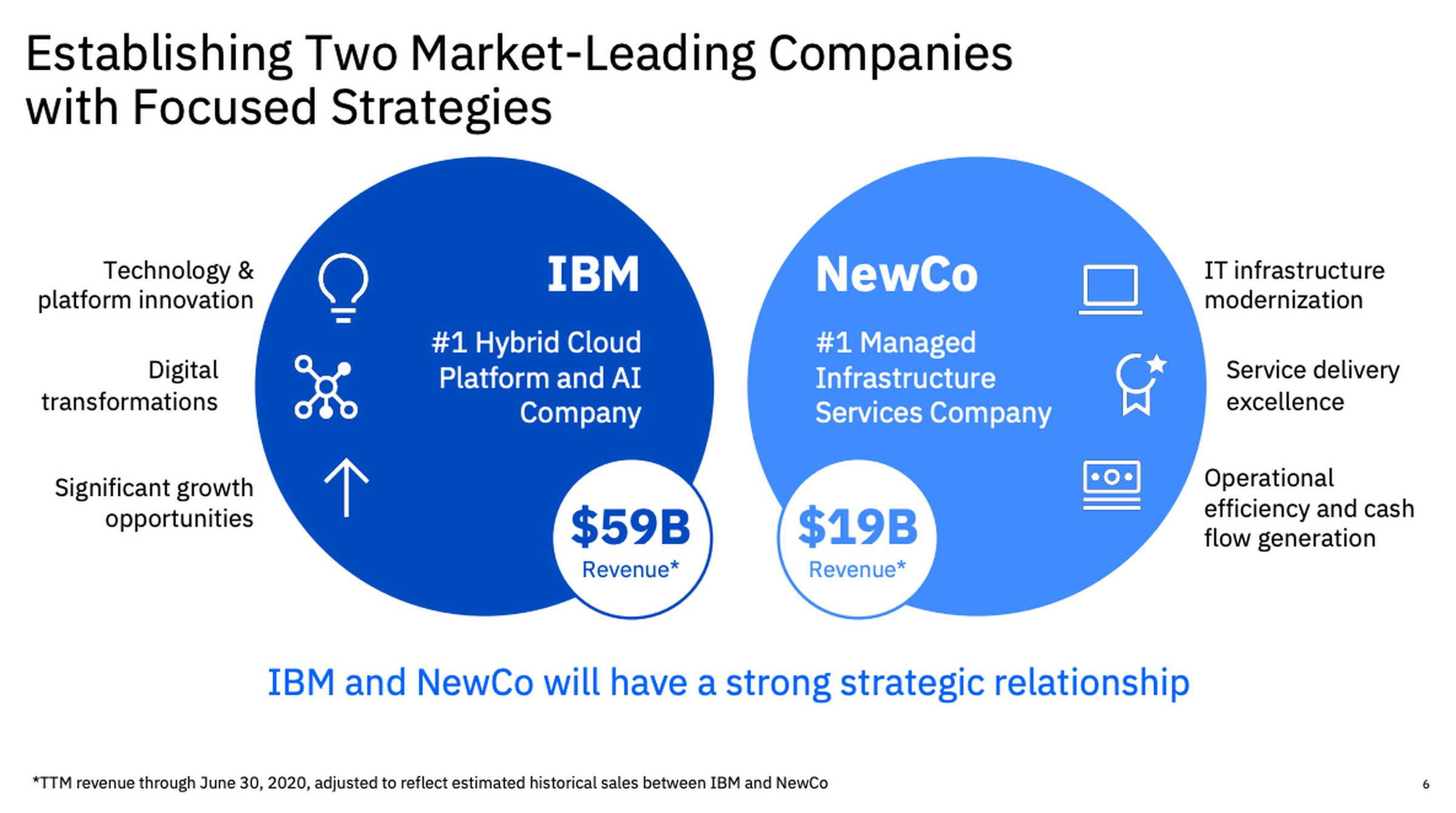 IBM will be split into IBM and NewCo by the end of 2021. 