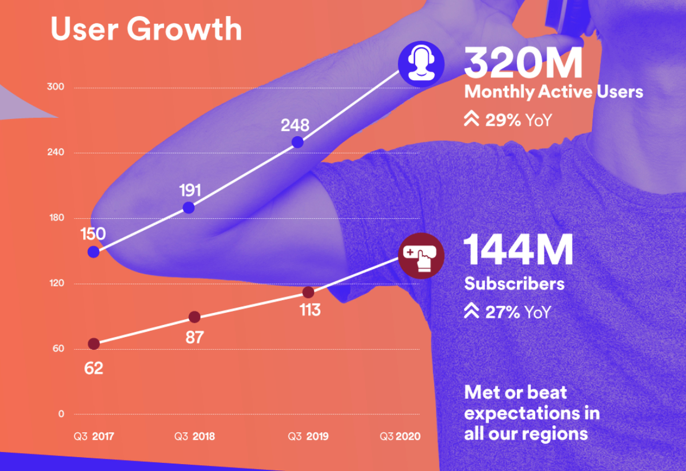 Spotify user growth continues unabated. 