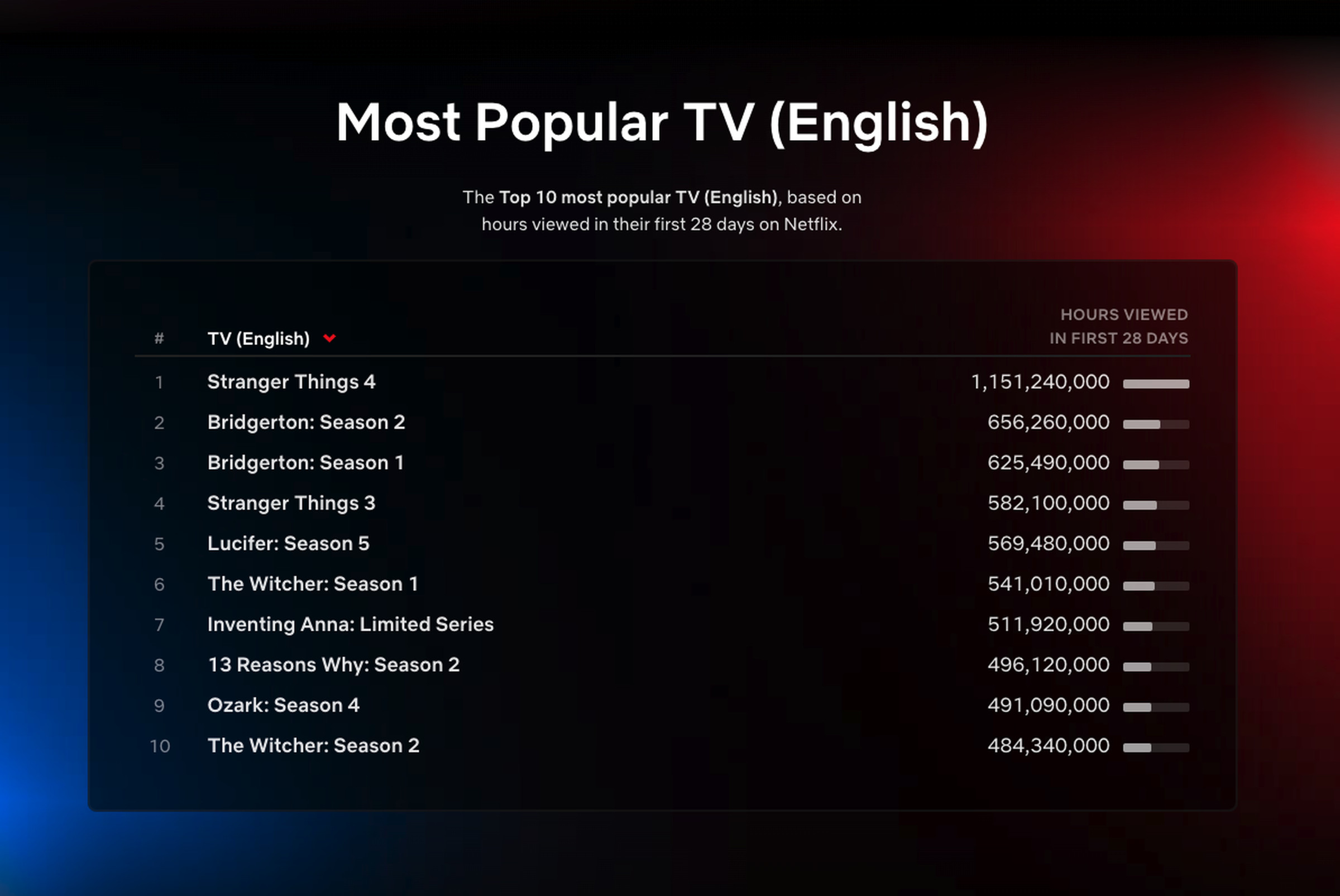 Stranger Things 4 vaulted to the top of Netflix’s all-time most-viewed lists — but only for English shows.