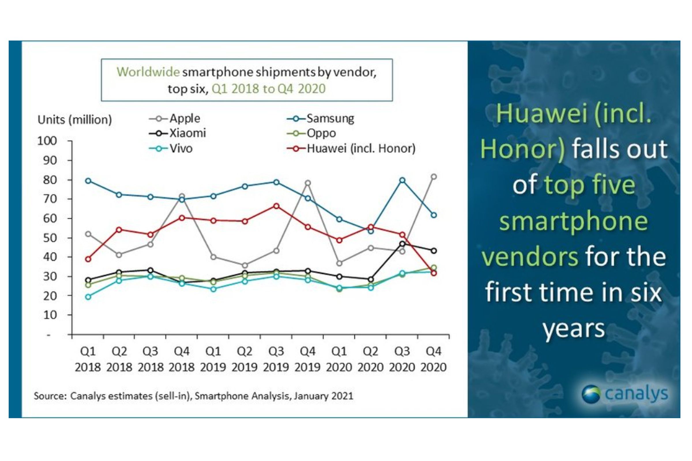 Huawei’s smartphone shipments dropped out of the top five in Q4 2020.