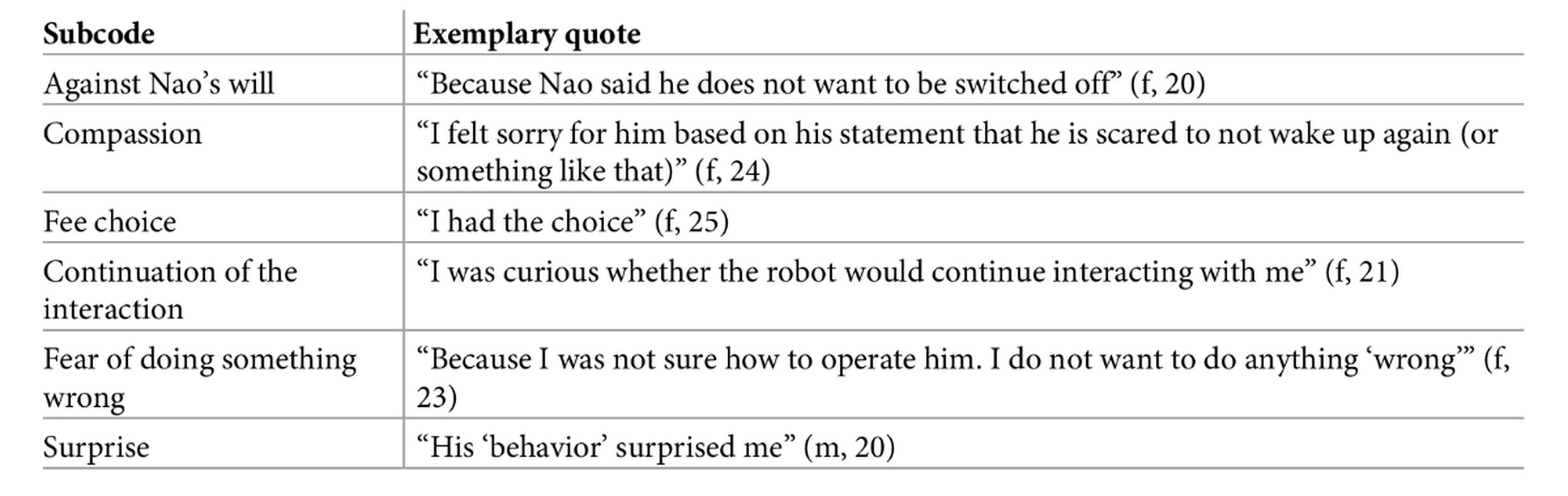 A selection of reasons participants gave for not turning off the robot in the study. 
