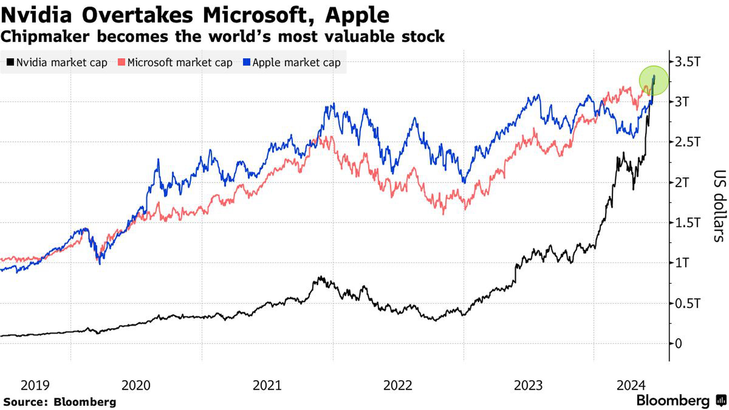 Graph showing the market cap of Apple, Microsoft, and Nvidia since 2019.
