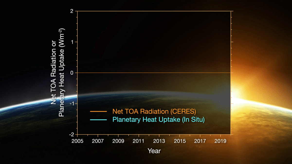 An animated gif showing a graph of planetary heat uptake vs radiation