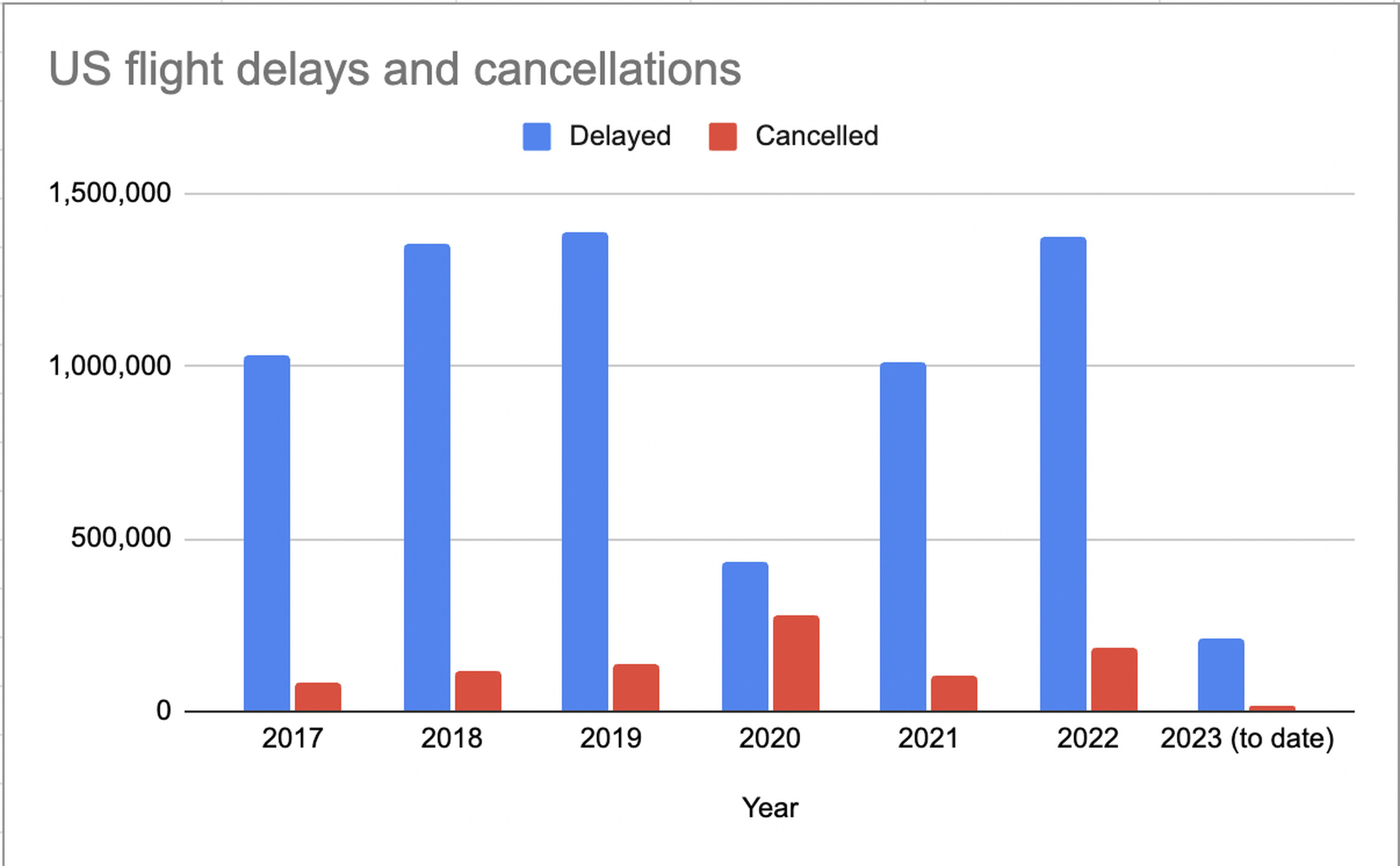 The number of flight cancellations has been steadily rising over the last four years (not including 2020 because of covid). 