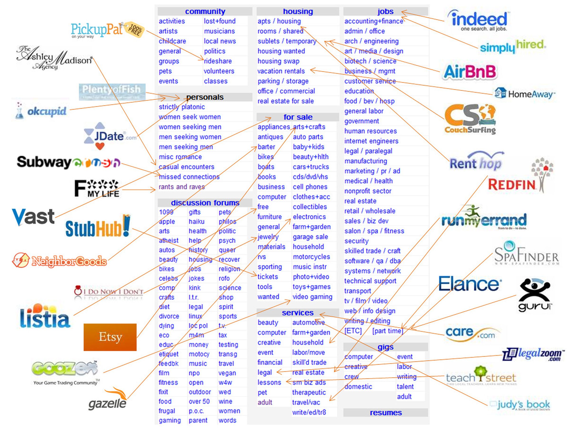 An image of a Craigslist homepage, with many startups pointing to the part of Craigslist they competed with.
