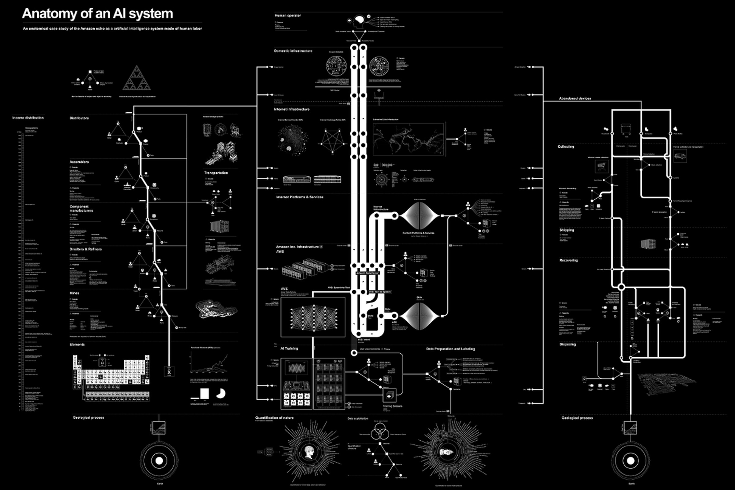 Anatomy of an AI system: a map of the many processes — extracting material resources, data, and human labor — that make an Amazon Echo work. 