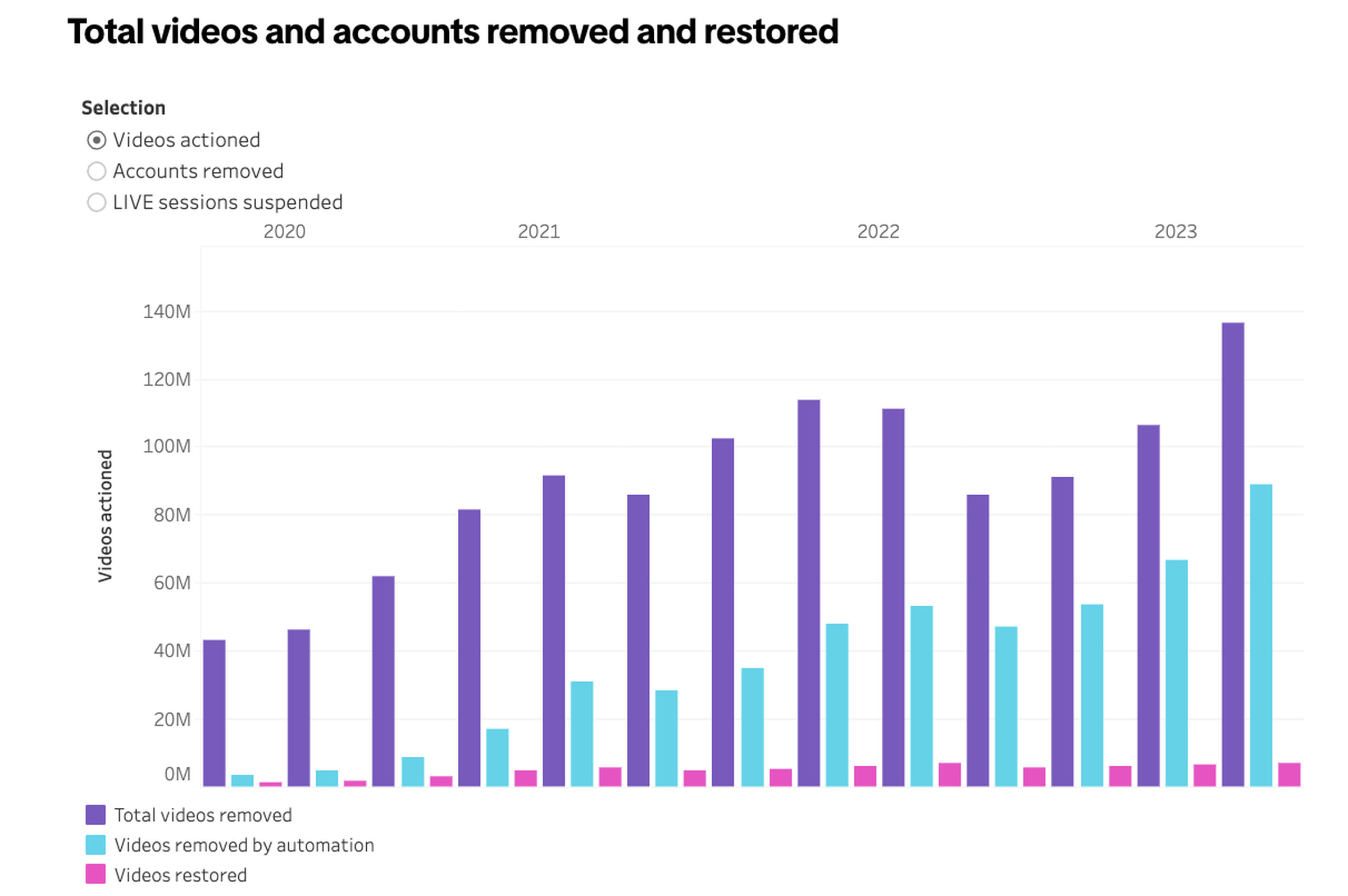 A chart showing that 136 million videos were removed in Q3 on TikTok, the highest since 2020. In the previous quarter, 106 million videos were removed.