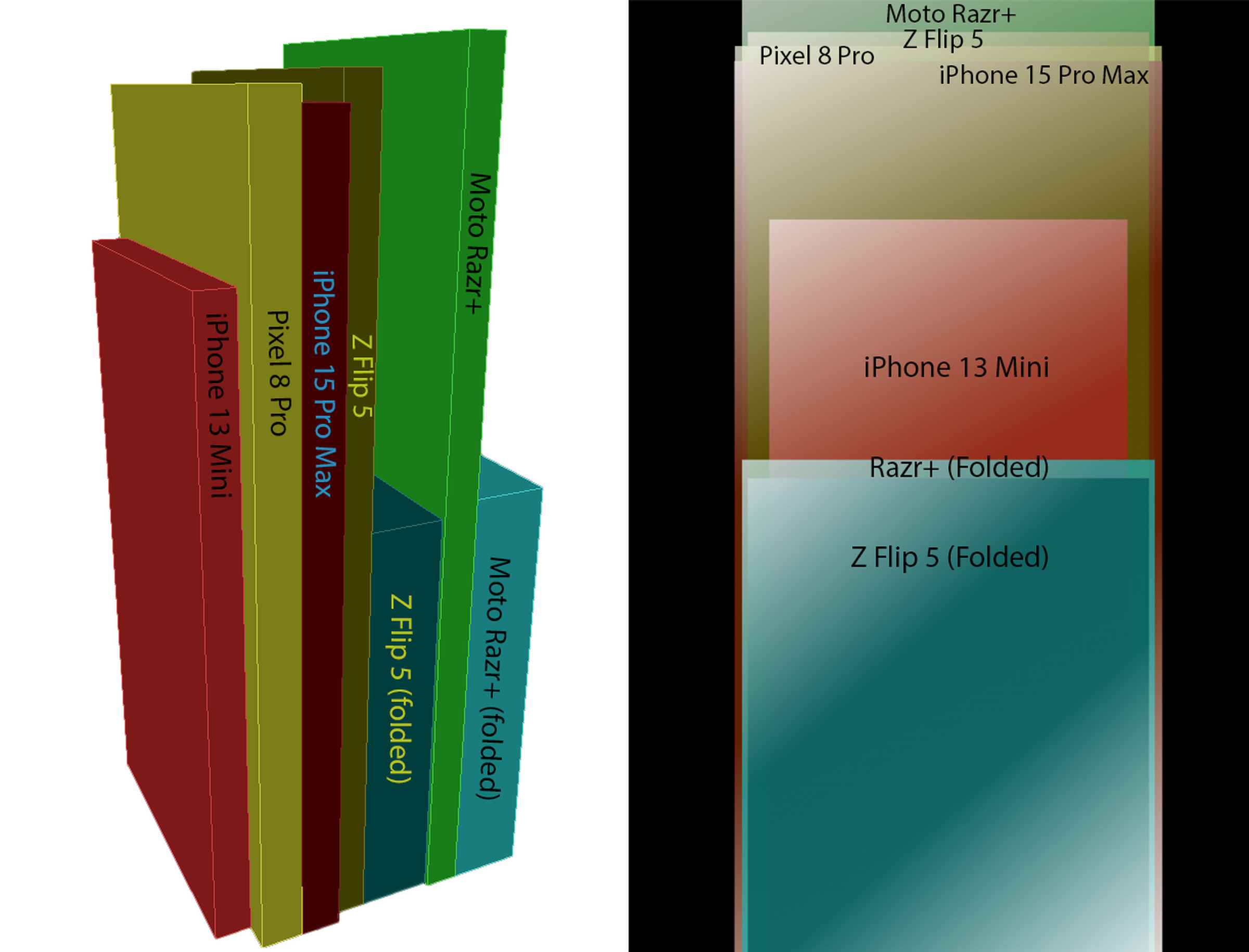 Colored size comparison boxes representing the iPhone Mini 13, Pixel 8 Pro, iPhone 15 Pro max, Z Flip 5 and Moto Razr Plus show the folding phones are quite large.