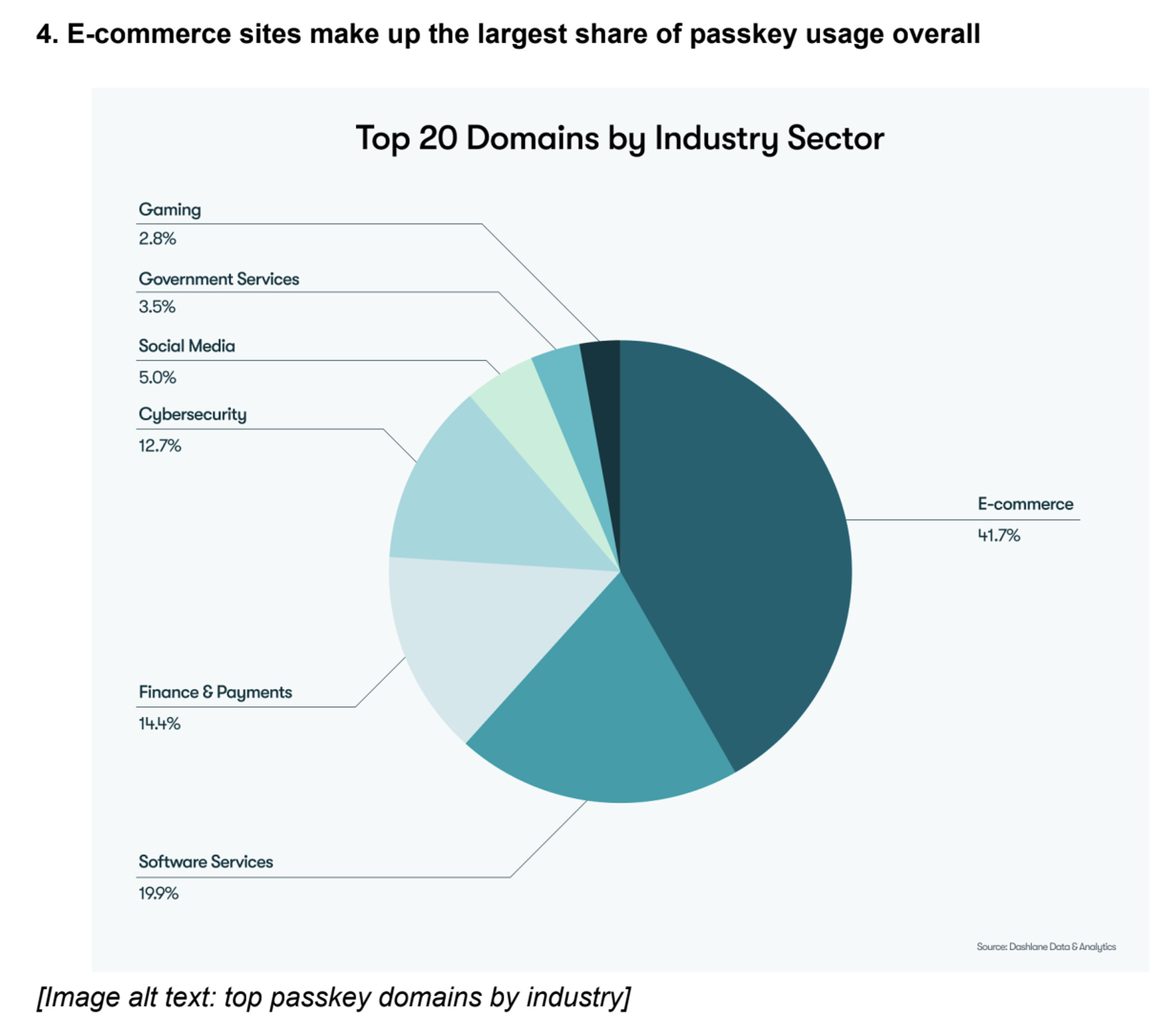 A breakdown of Dashlane’s passkey adoption by industry sector.