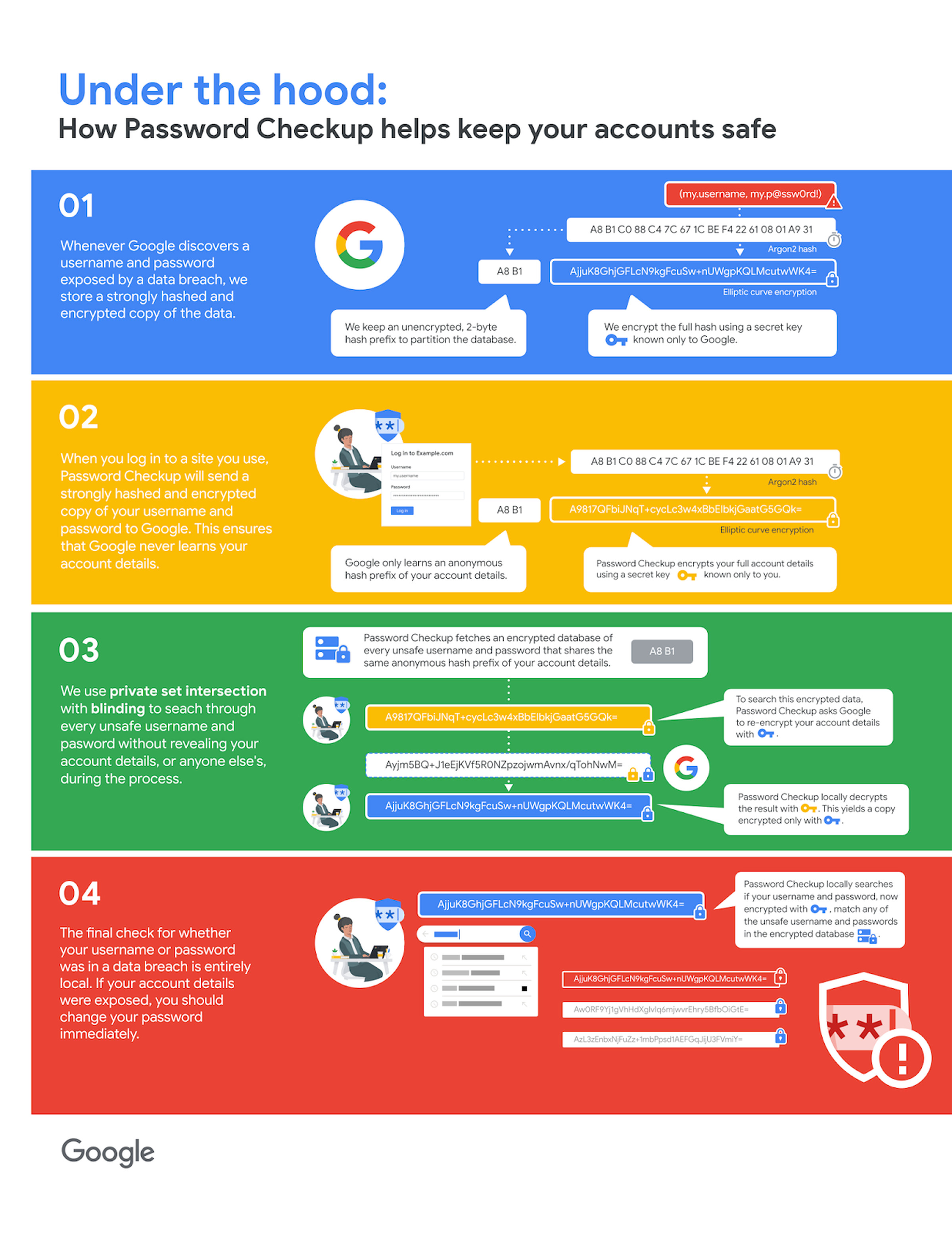 An infographic from Google describing how Password Checkup works.