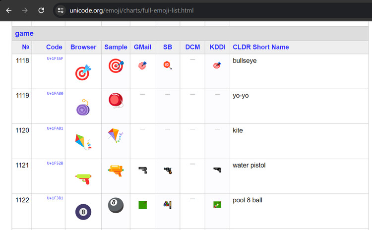 Captura de pantalla de una tabla del sitio web unicode.org, que muestra una lista de emojis bajo la categoría de "juegos". La tabla tiene varias columnas con los encabezados: "№" (número), "Code" (código), "Browser", "Sample", "GMail", "SB", "DCM", "KDDI" y "CLDR Short Name" (nombre corto CLDR)