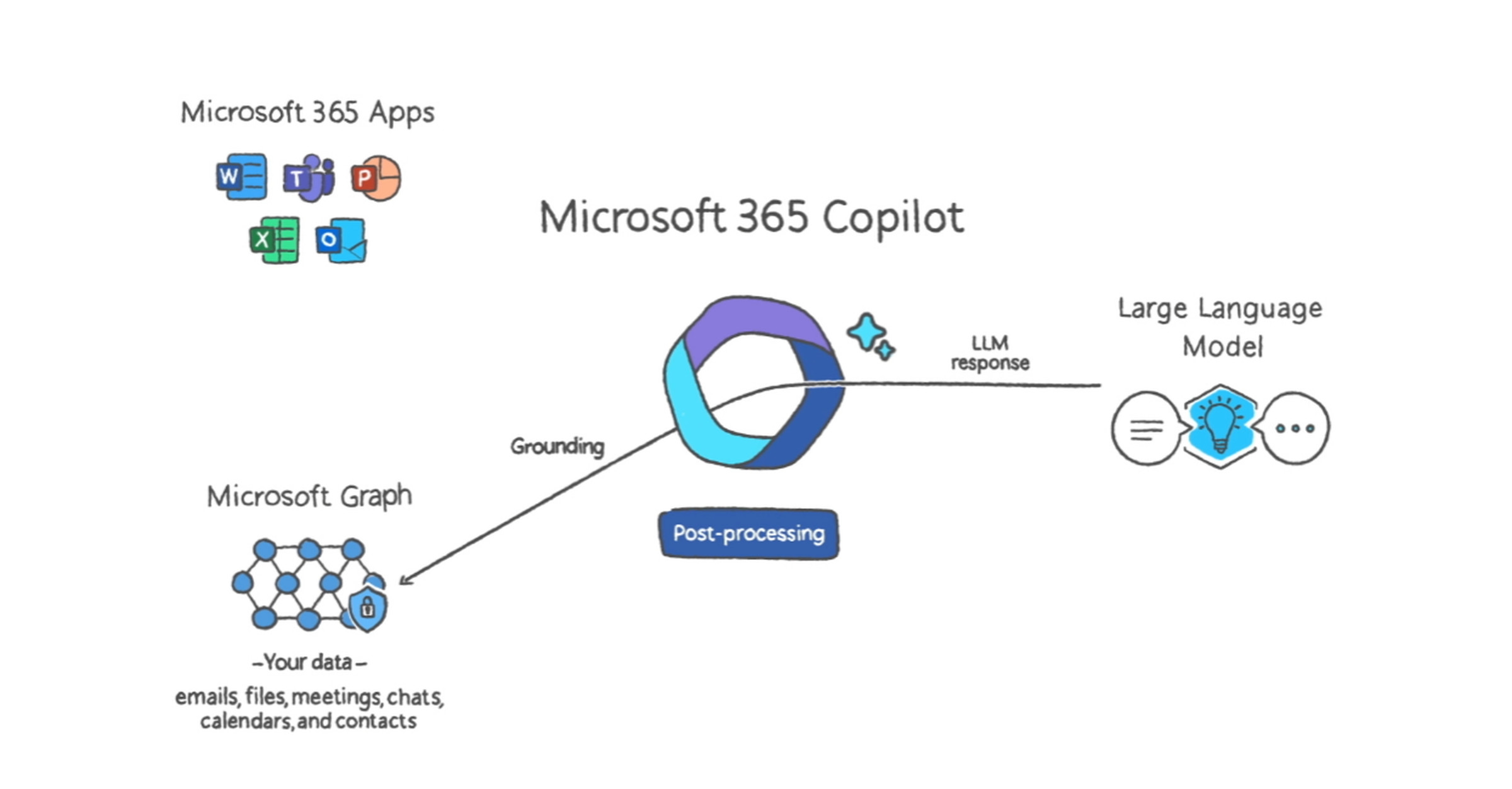 The Microsoft 365 Copilot system.