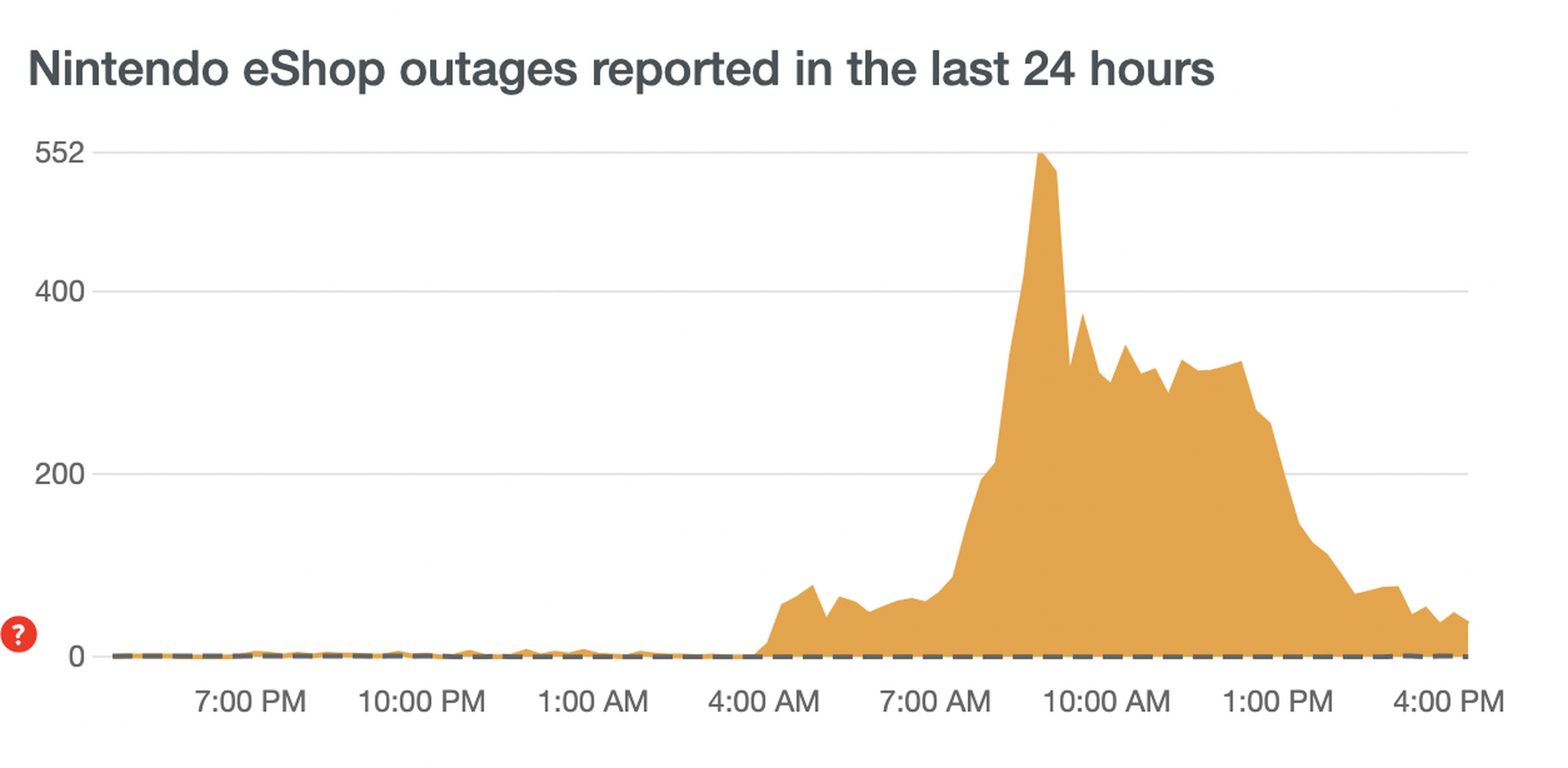 Downdetector timeline showing that eShop outages peaked on Christmas morning.