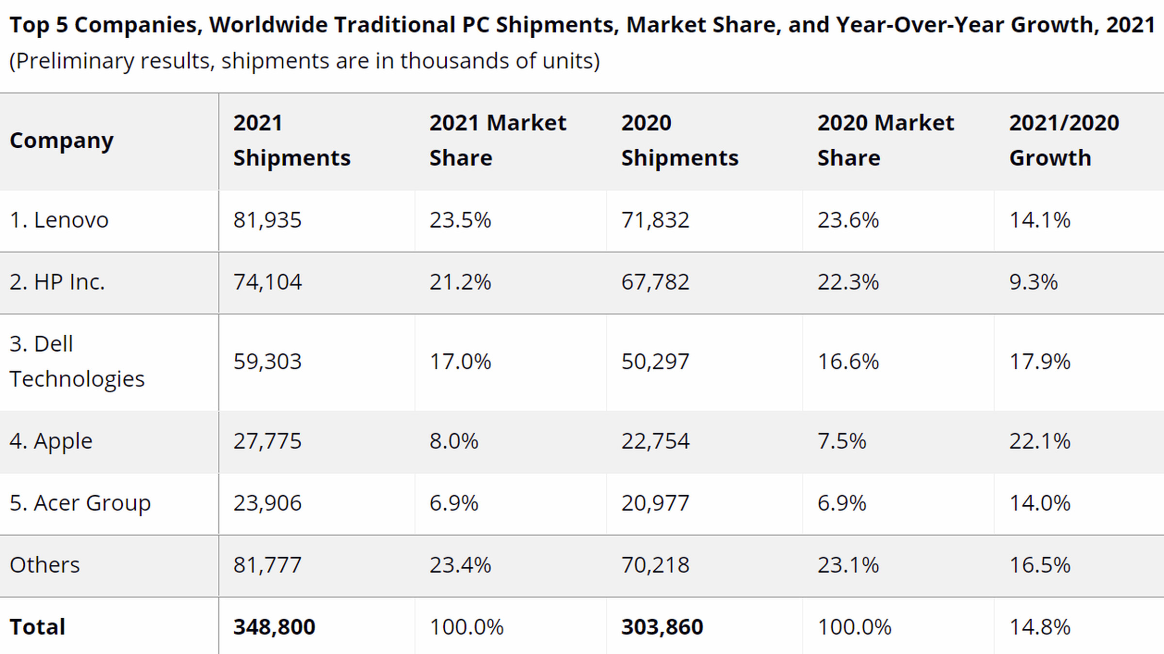 IDC’s PC market shipments for 2021.