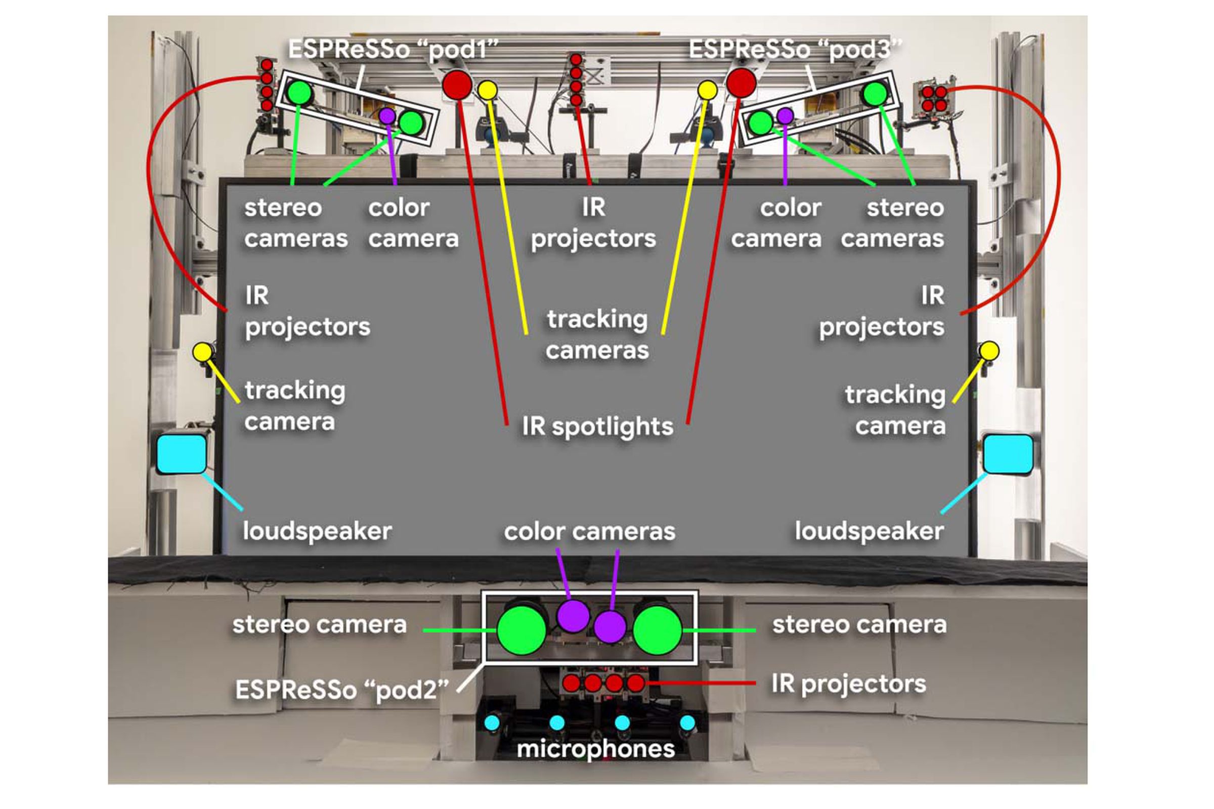 An image from Google detailing the sensors included in Project Starline.