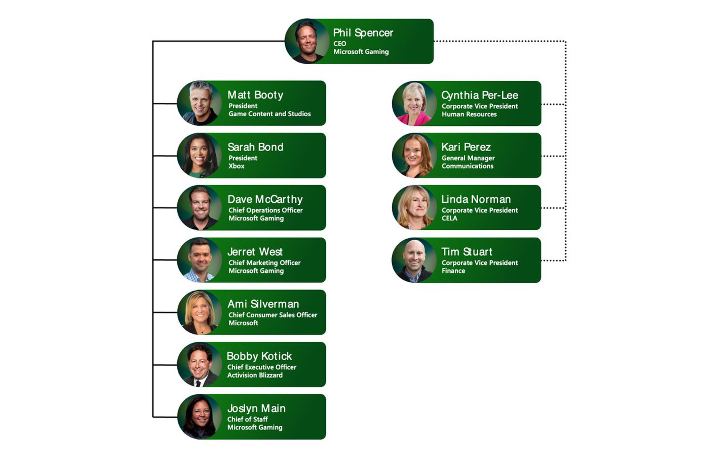 Organizational tree showing Phil Spencer as well as the other executives at Microsoft’s gaming business.