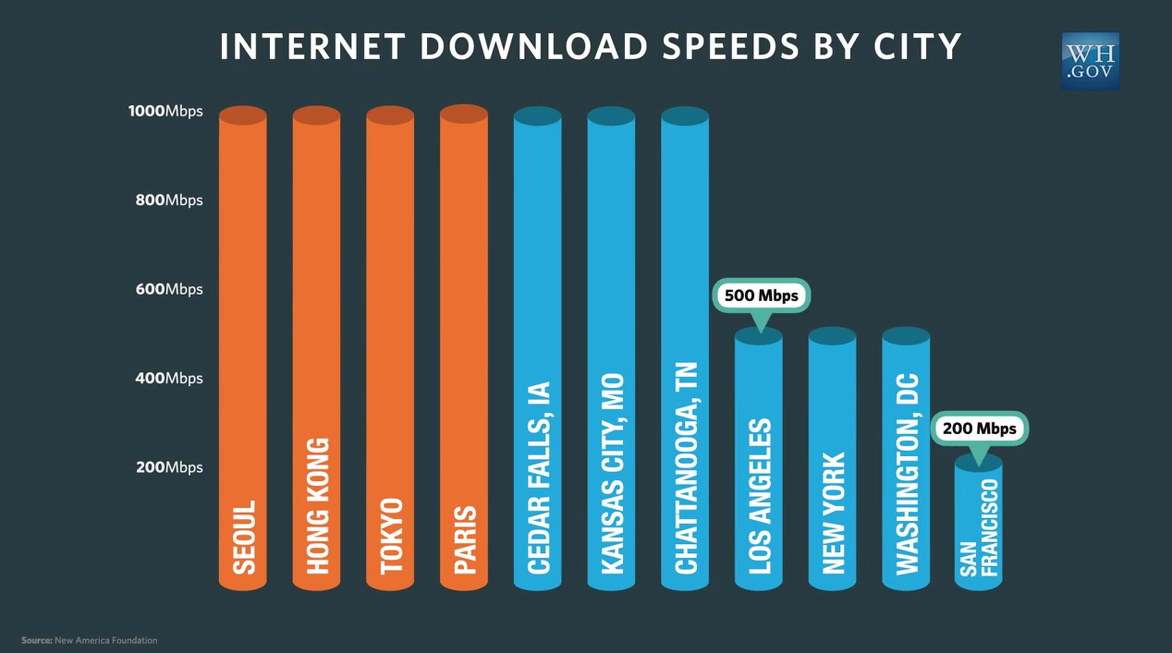 Internet download speeds (White House)