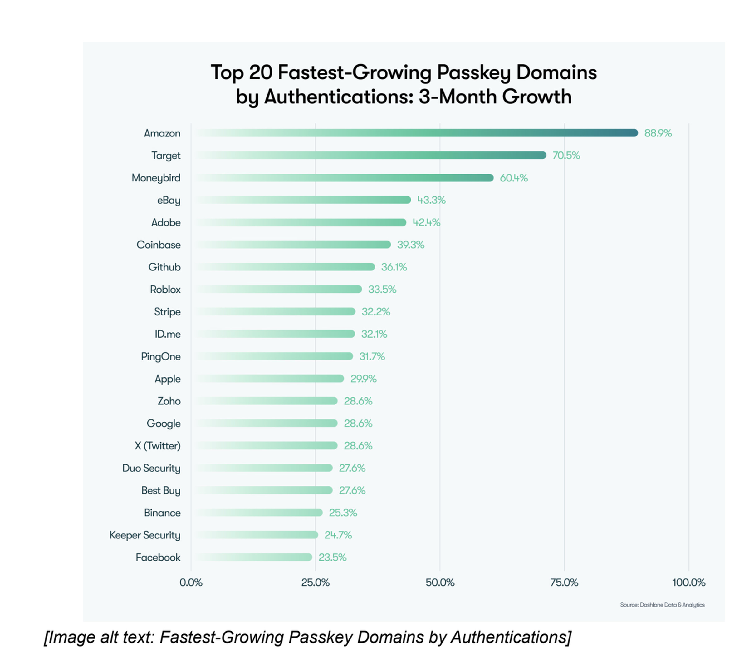 A chart released by Dashlane showing a breakdown in passkey adoption over three months.