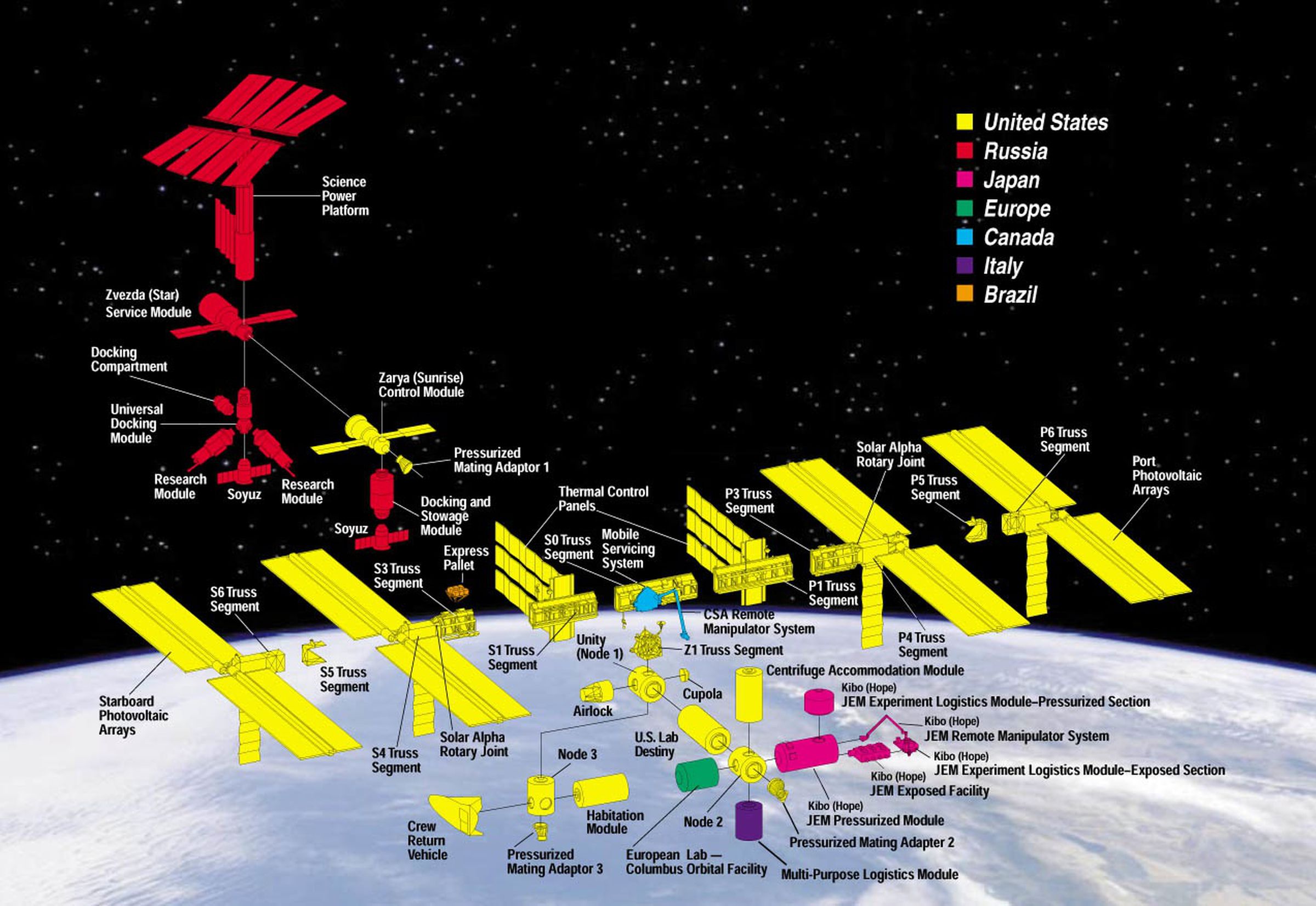 A graphic showing proposed contributions to the International Space Station.