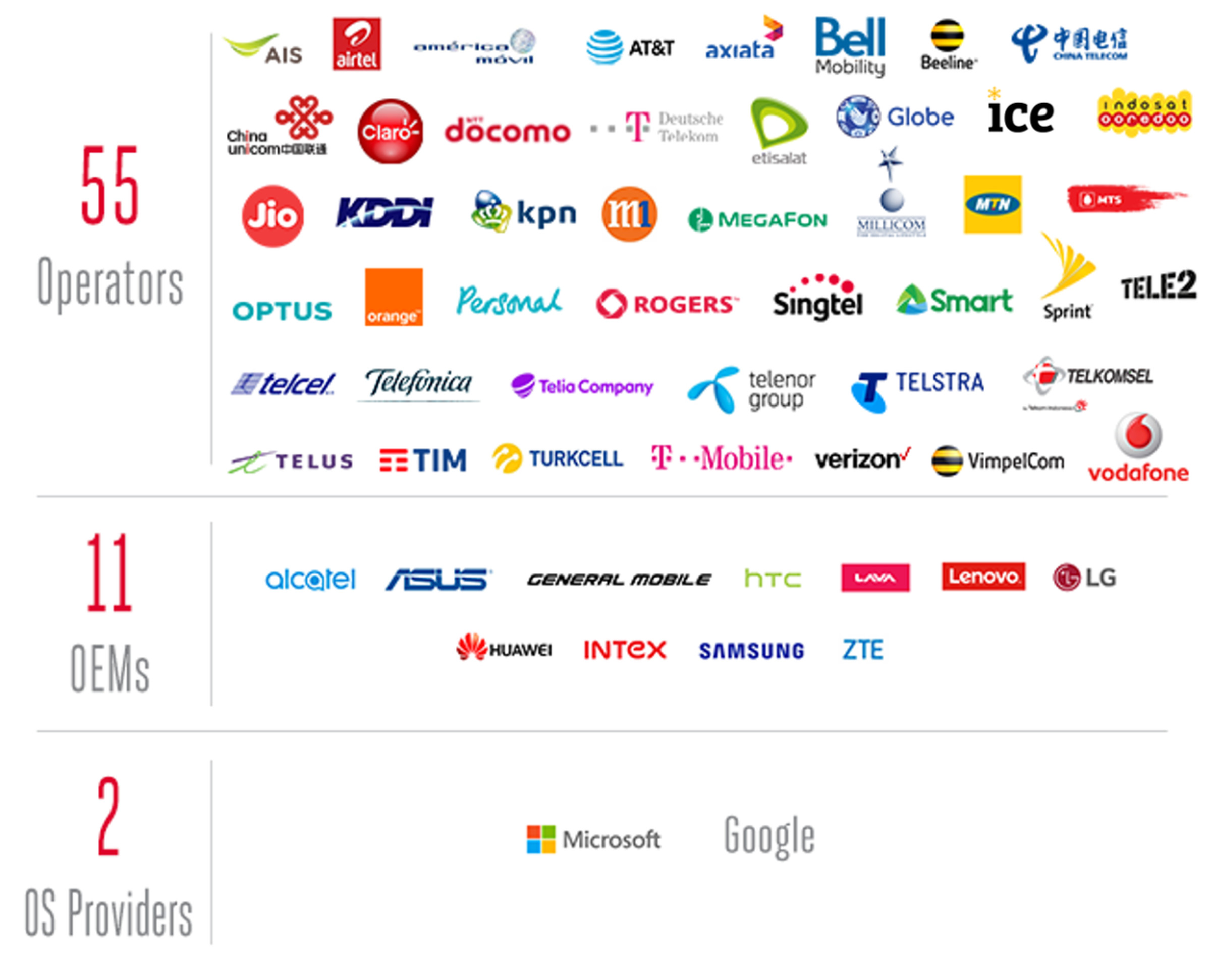 The companies that support the RCS Universal Profile as of April 2018.