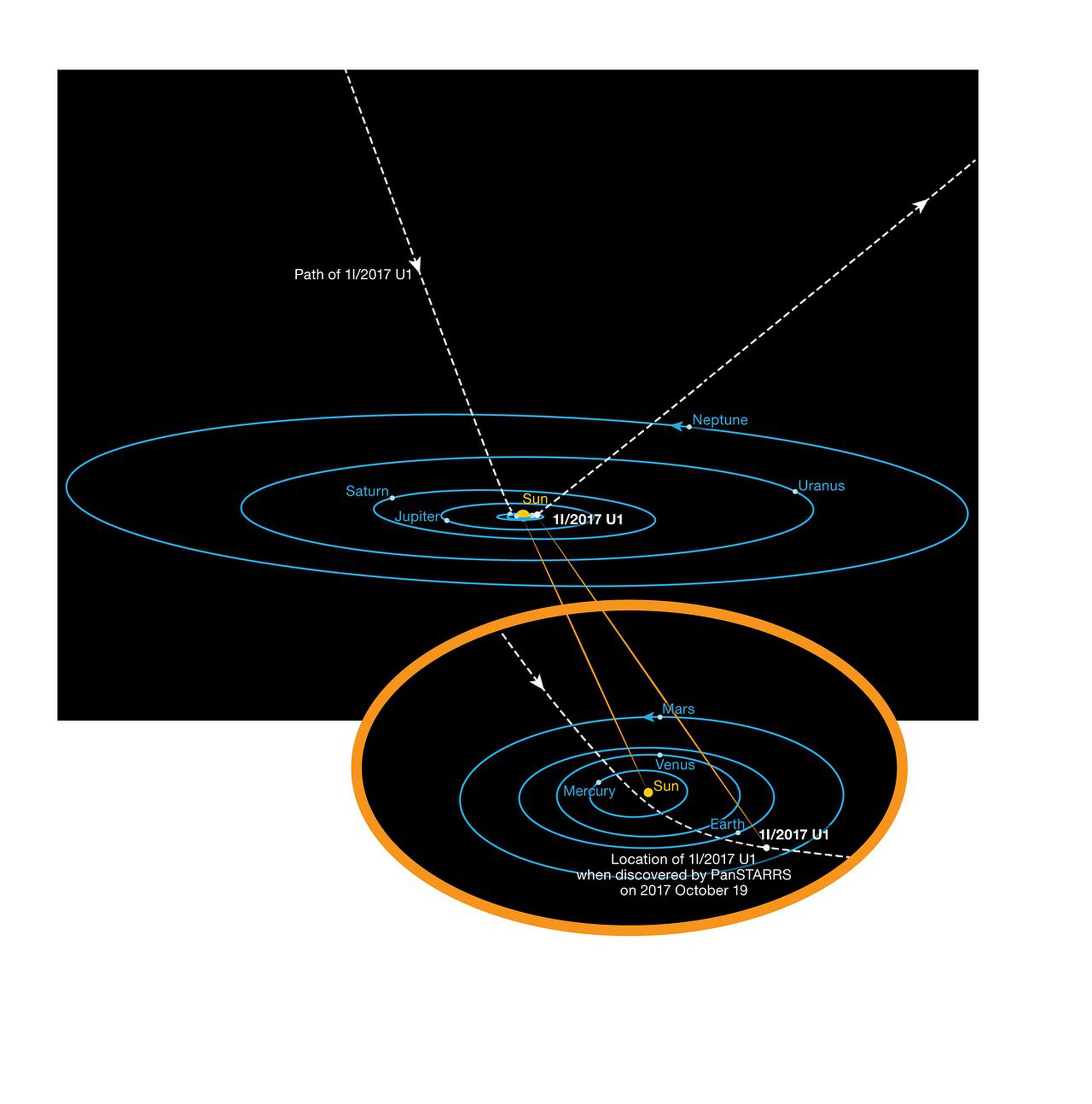 This diagram shows the orbit of the interstellar asteroid ‘Oumuamua as it passes through the Solar System. Unlike all other asteroids and comets observed before, this body is not bound by gravity to the Sun. It has come from interstellar space and will re