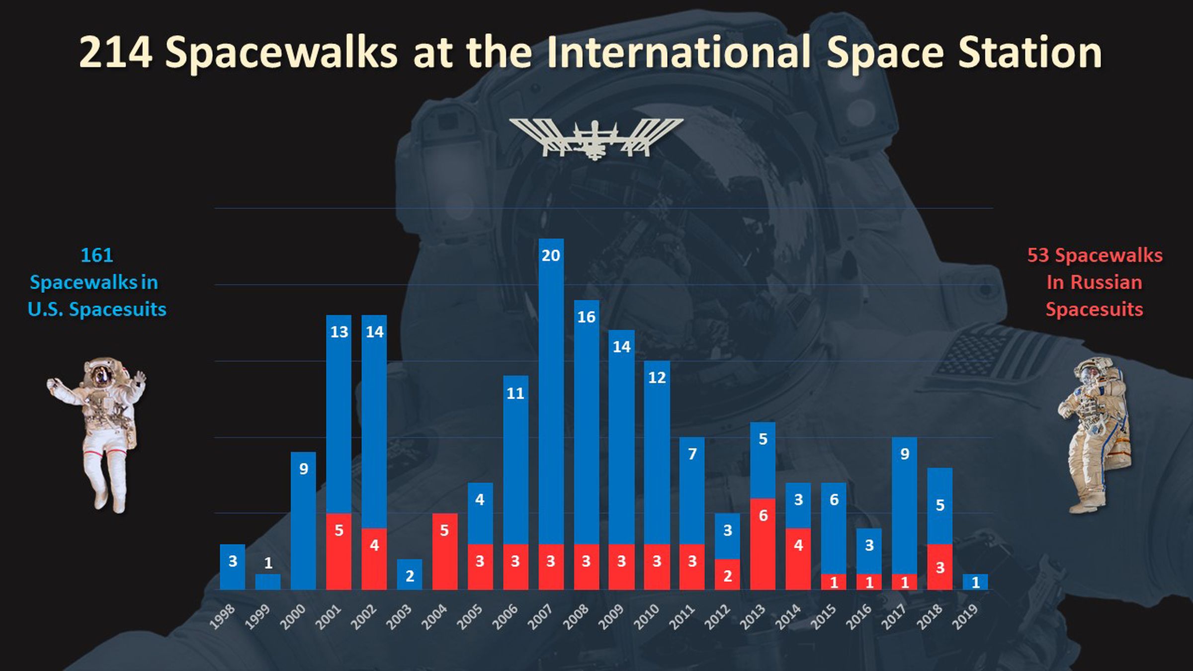 An infographic of spacewalks that have been done at the ISS since 1998.