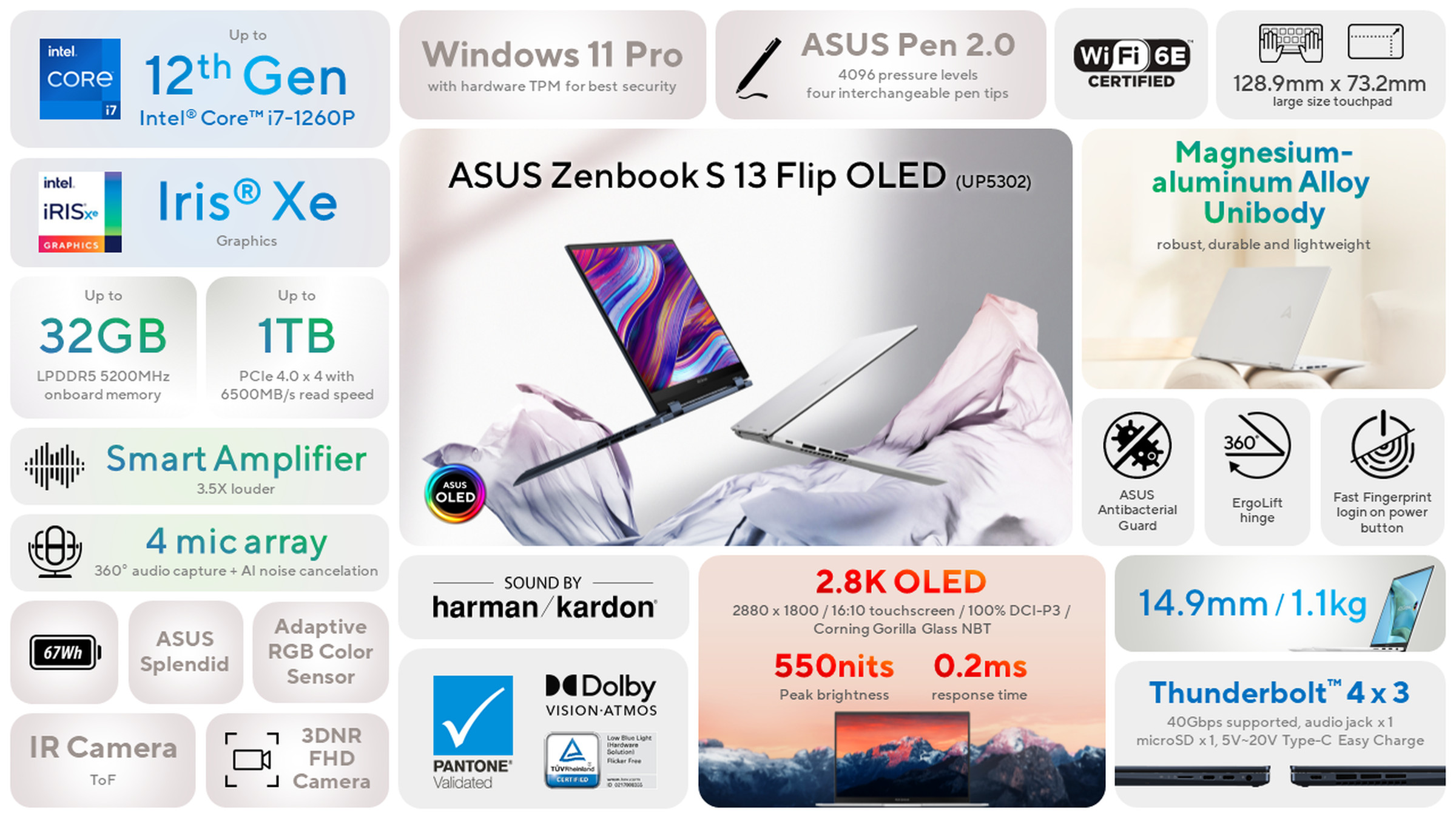 The Asus Zenbook S 13 Flip OLED has an i7-1260P, also with 13.3-inch 2.8K OLED at 14.9mm thick, 67Wh battery, and three Thunderbolt 4 ports.