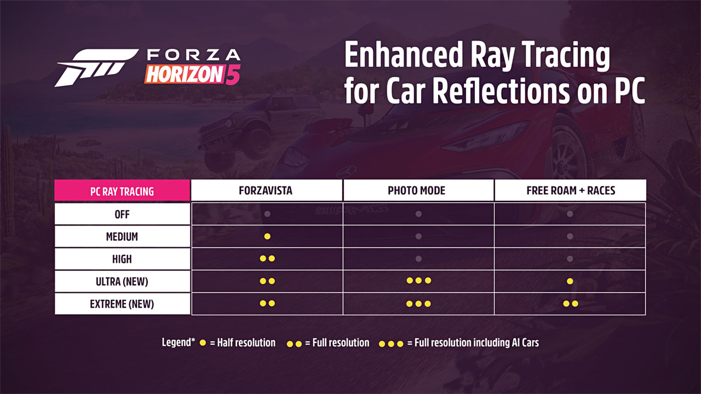 New ray tracing settings for Forza Horizon 5