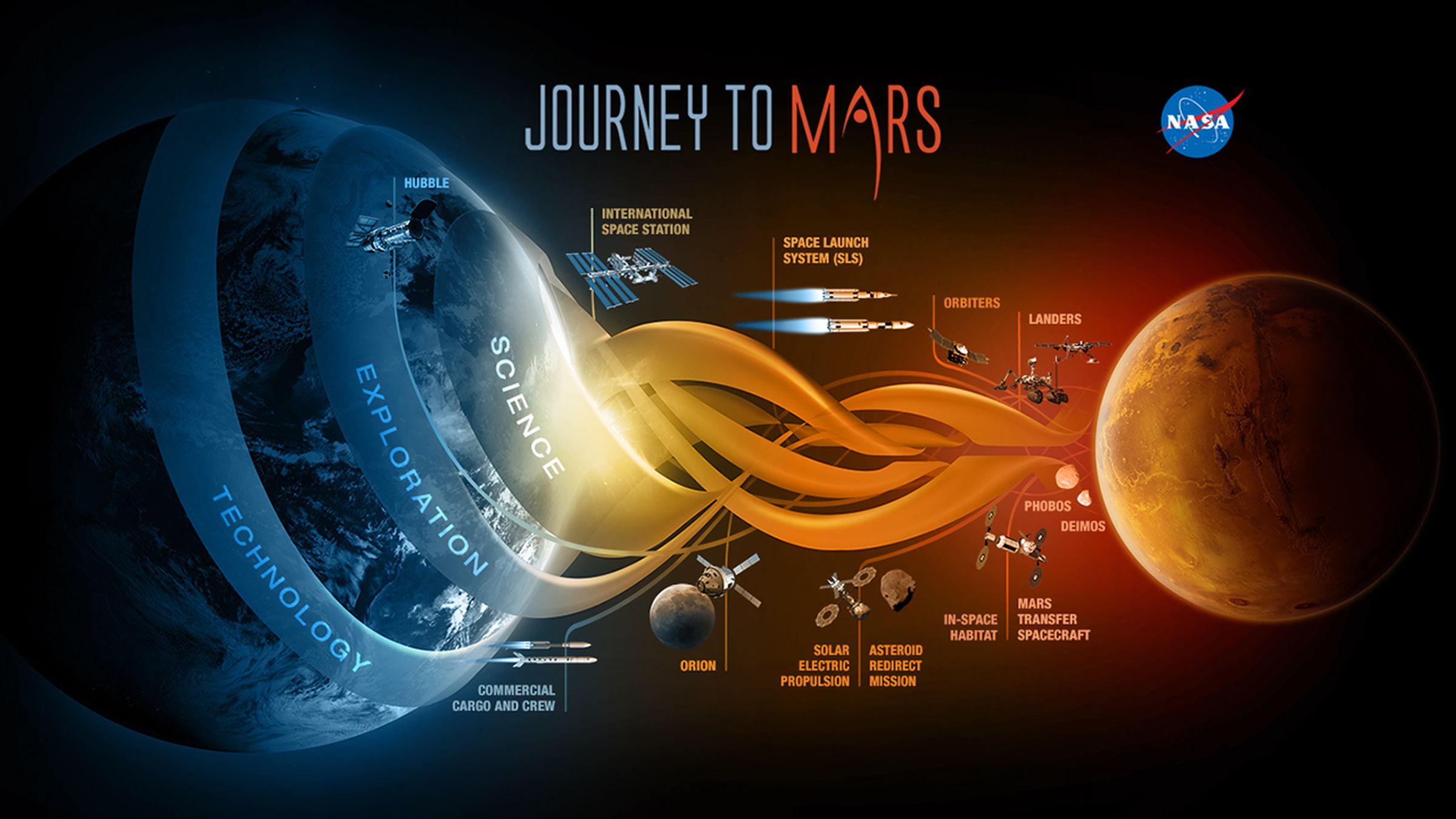 NASA’s infographic for the Journey to Mars.