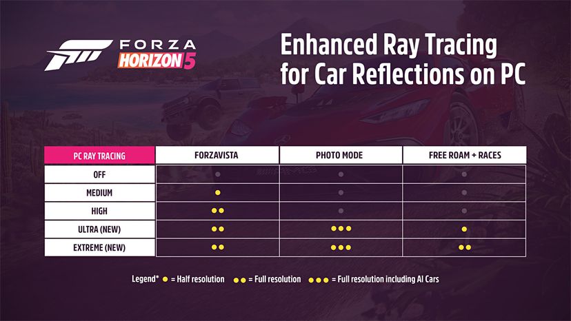 Forza Horizon 5 On Pc Gets Improved Ray Tracing Dlss Fsr And More The Verge 