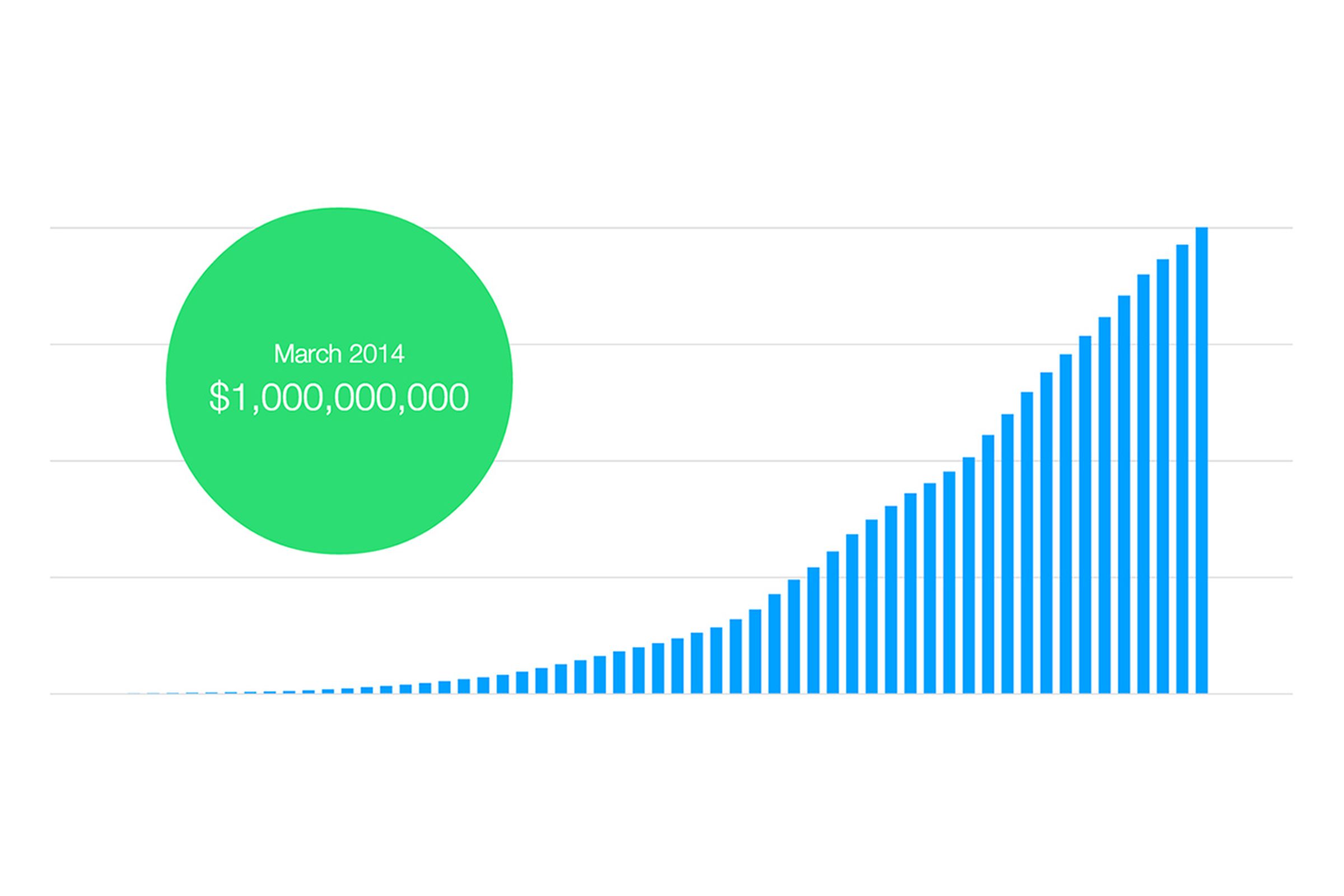 Kickstarter one billion graph