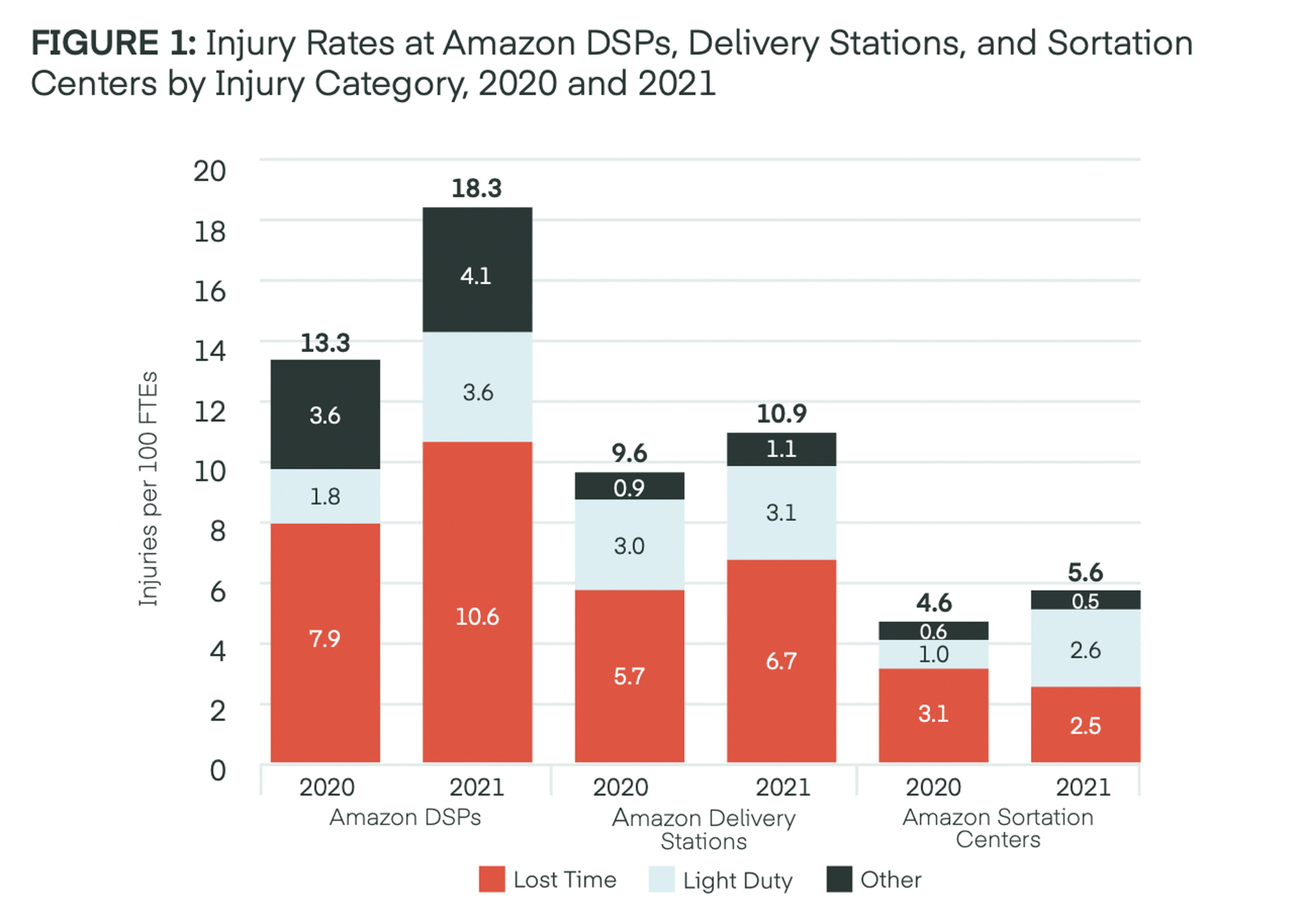 The report claims that the injury rates for Amazon’s delivery workers has increased since 2020 as the company’s business boomed.