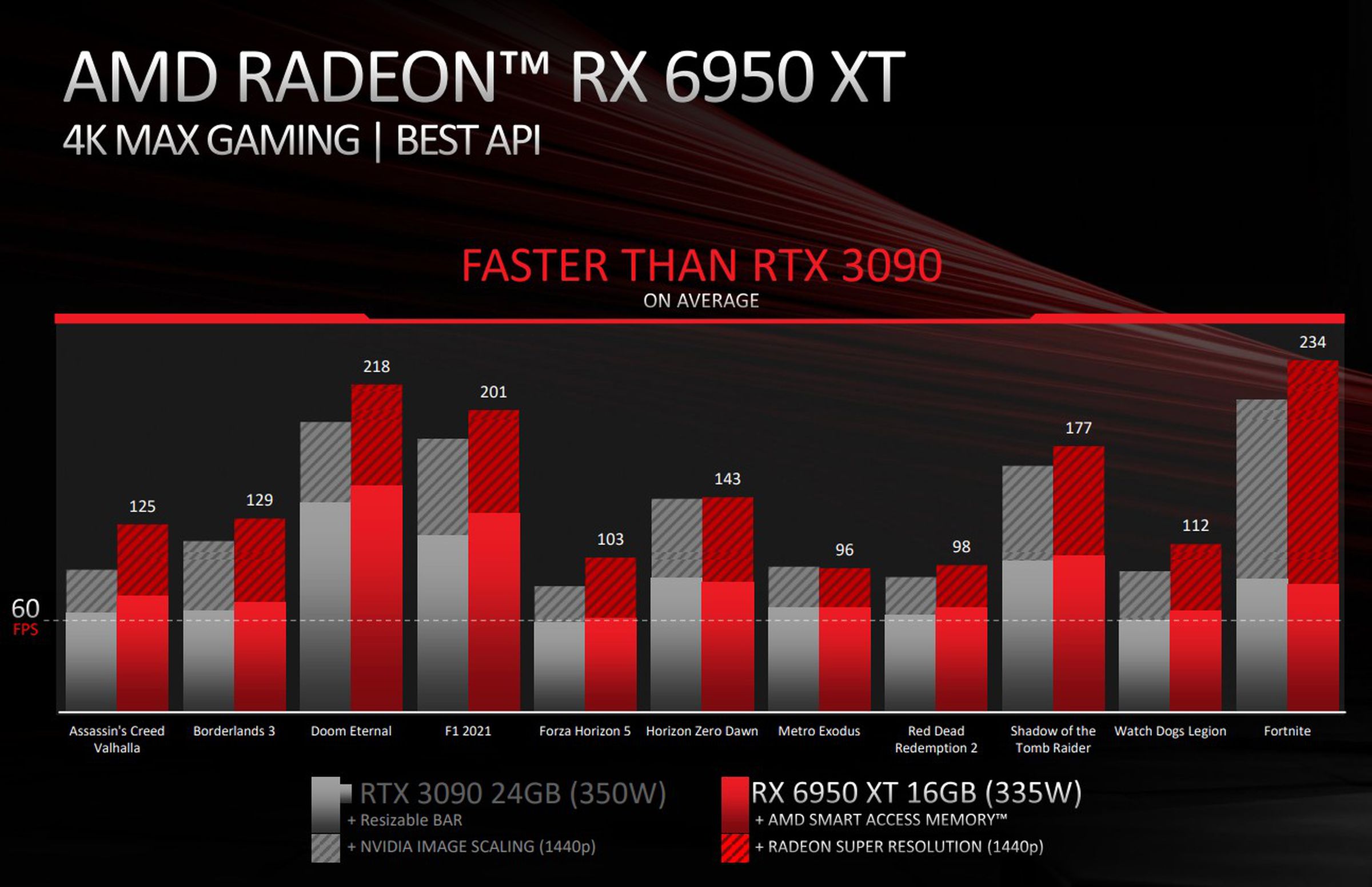 Note the striped area is with Radeon Super Resolution and Nvidia Image Scaling enabled.