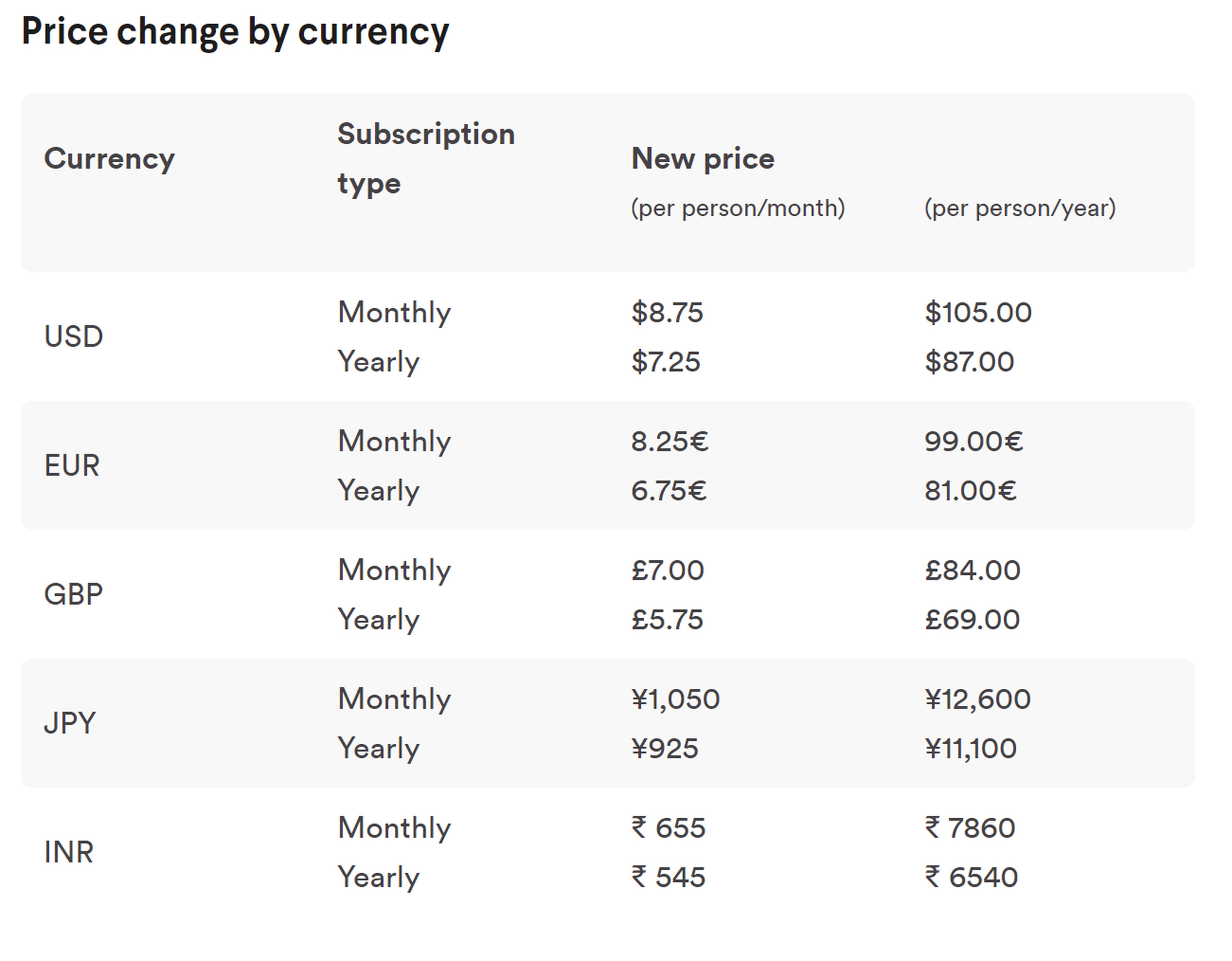 Slack’s Pro price changes affect users worldwide.