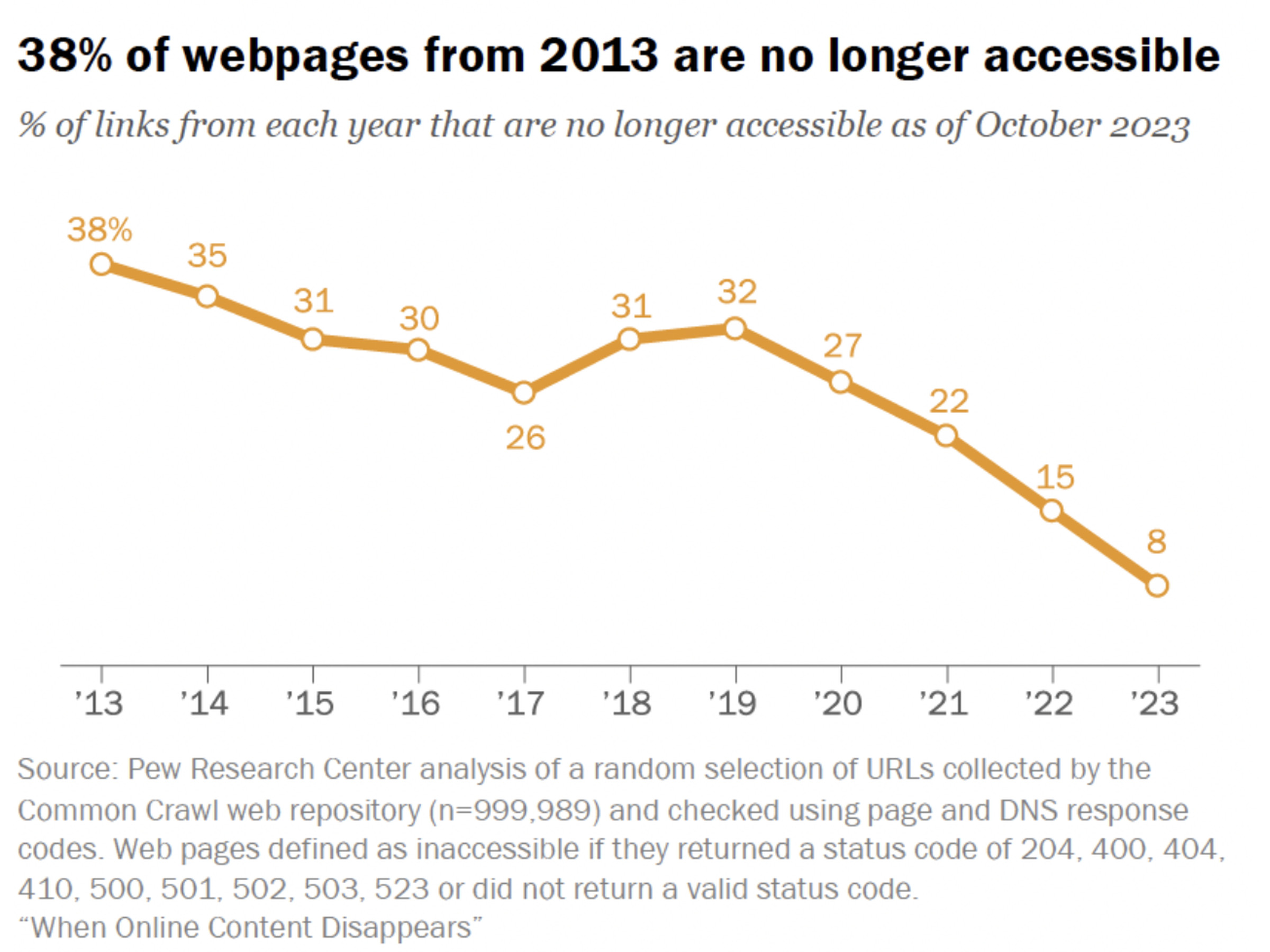Pew data showing that 38 percent of webpages from 2013 are no long accessible as of October 2023.