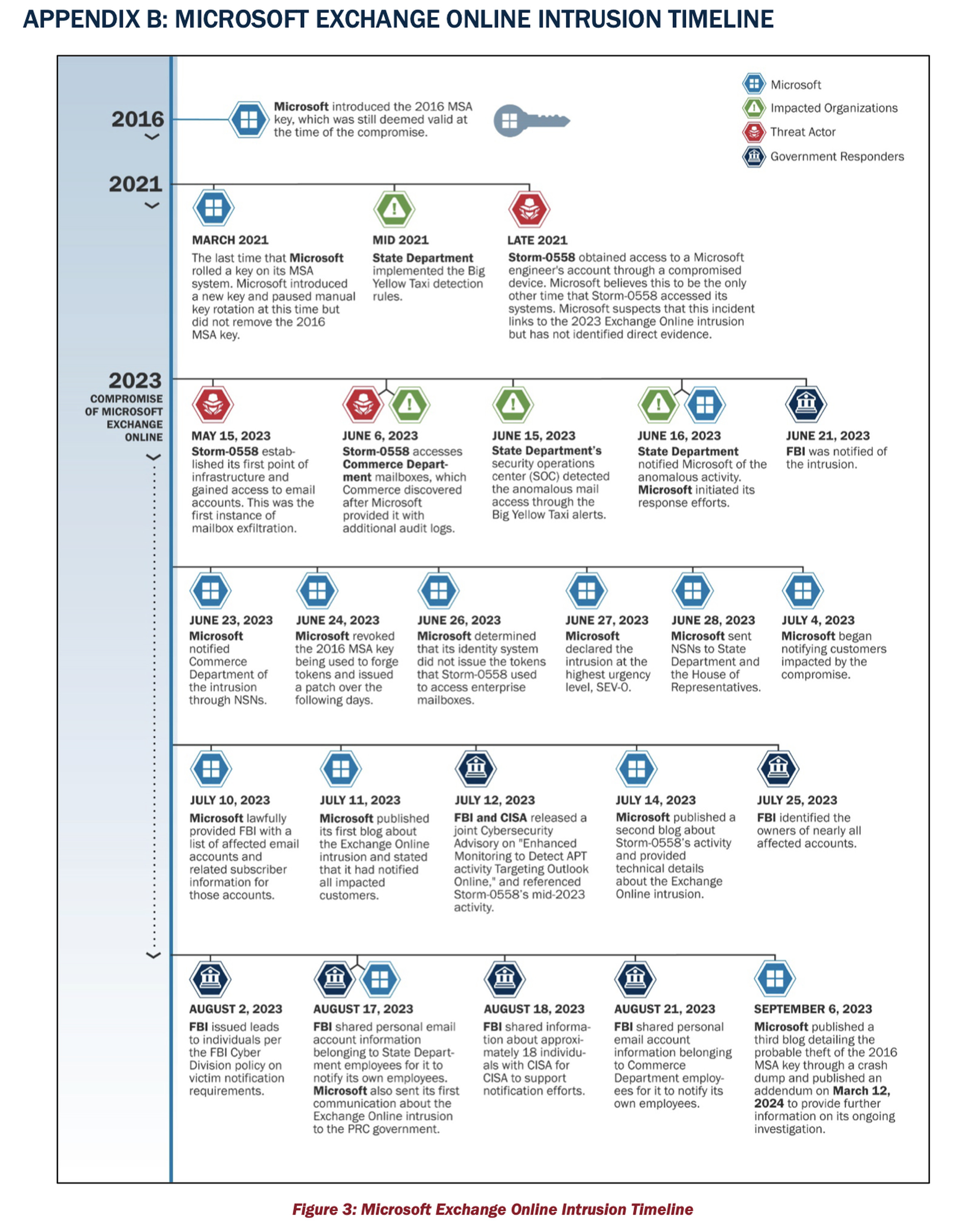 The timeline of the Microsoft Exchange Online hack.