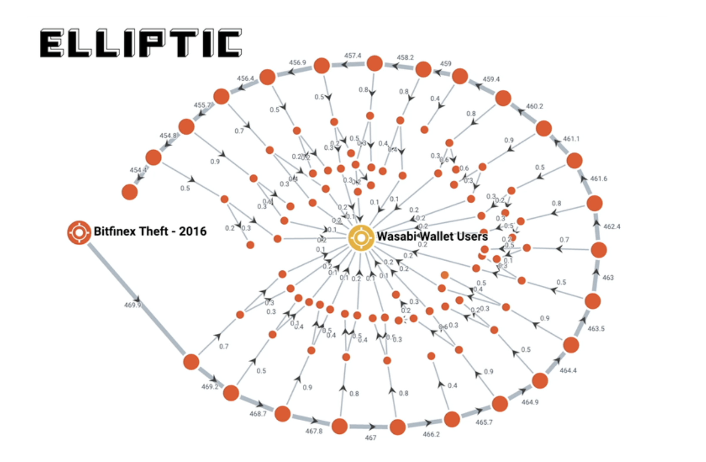 An image from analysis done by Elliptic, tracing the movement of some of the stolen funds.