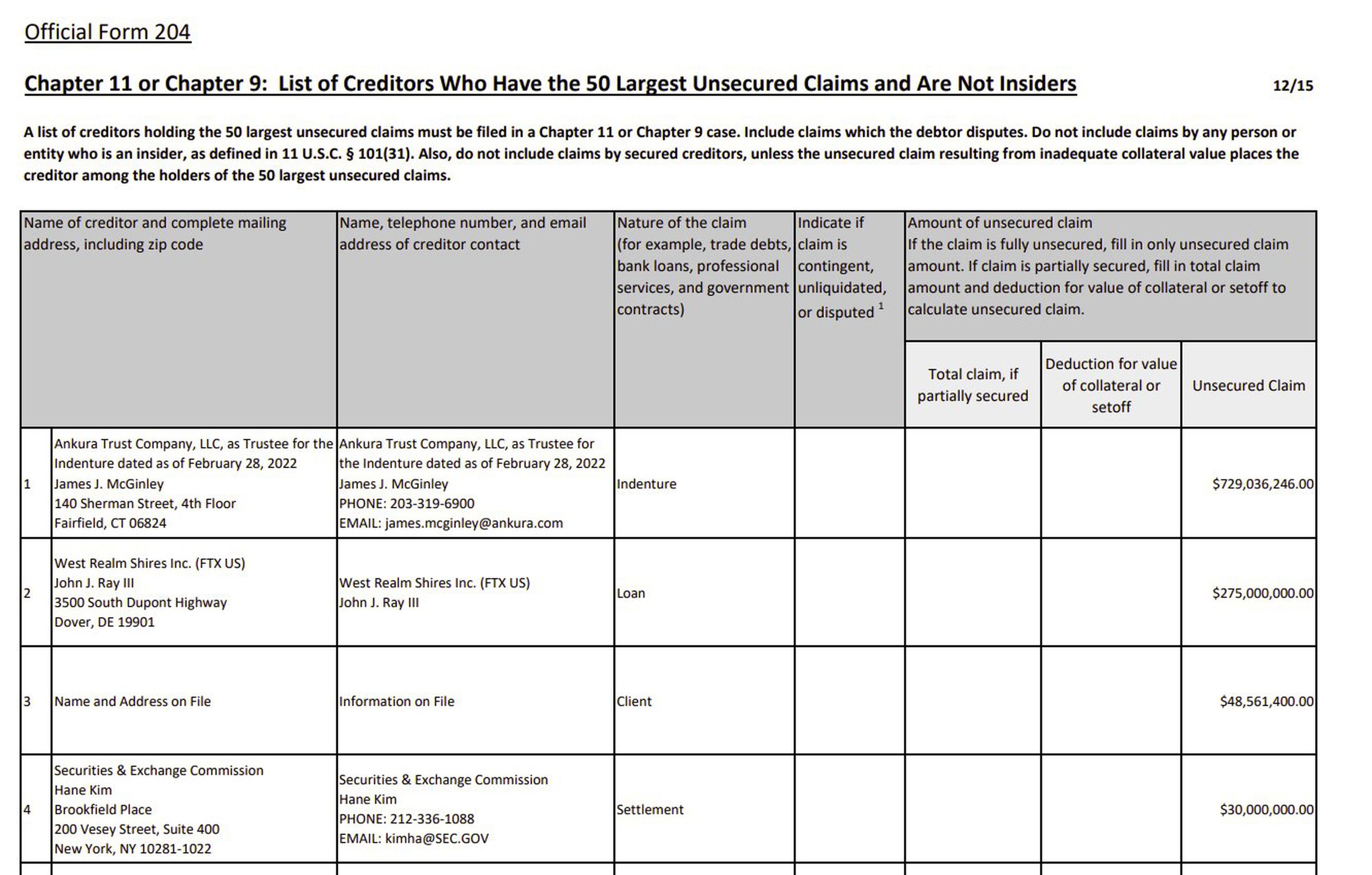 BlockFi Chapter 11 filing showing top four creditors owed.