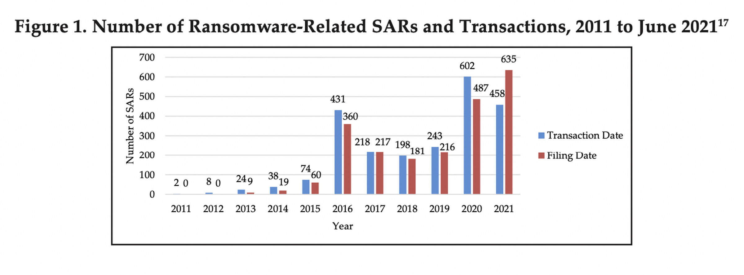 Ransomware has been on the rise.
