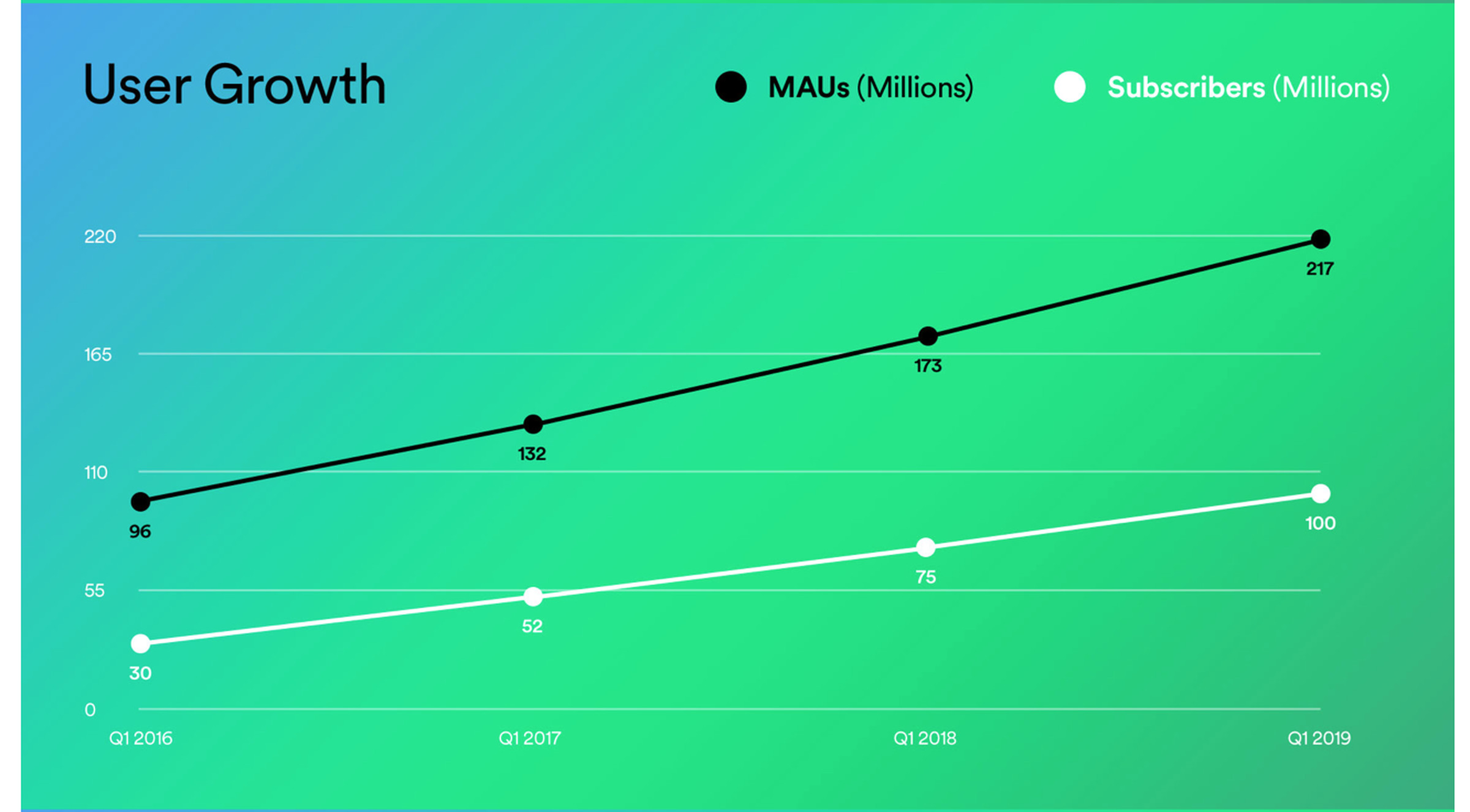 Spotify now has 100 million paid subscribers and 217 million monthly active users in total.