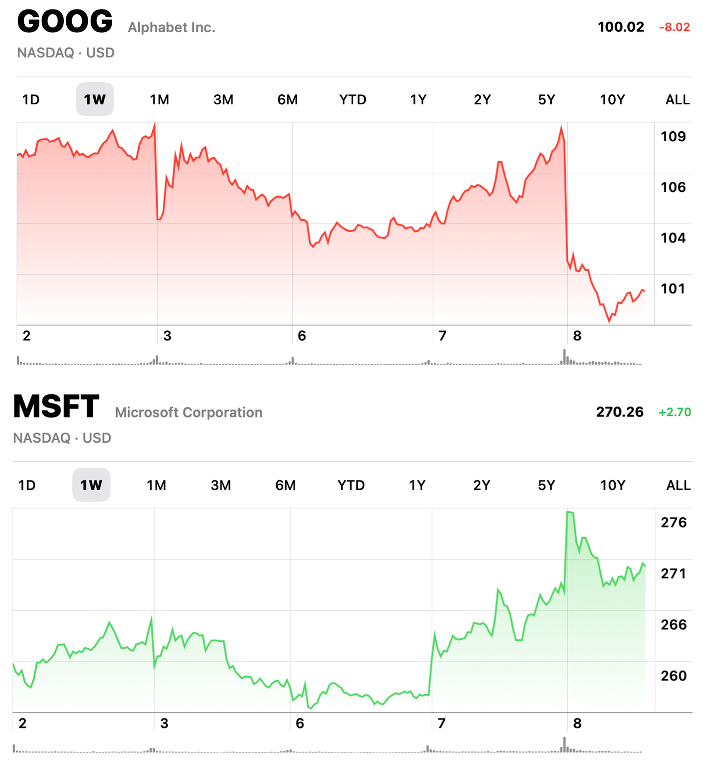 Image of two stock charts. The top, Google’s, shows a large drop on the 8th. The bottom, Microsoft’s, shows the line starting to climb on the 7th.