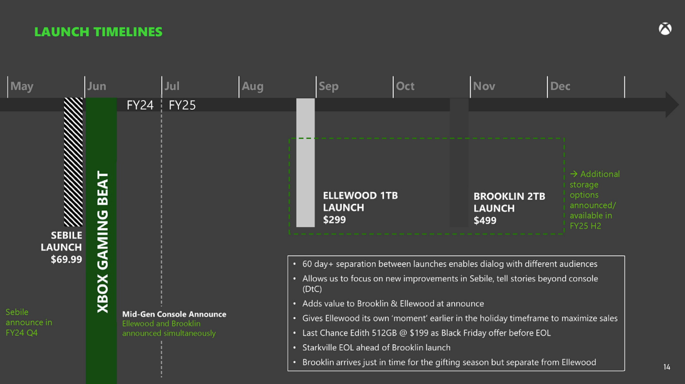 Microsoft’s roadmap for its refreshed Xbox consoles.