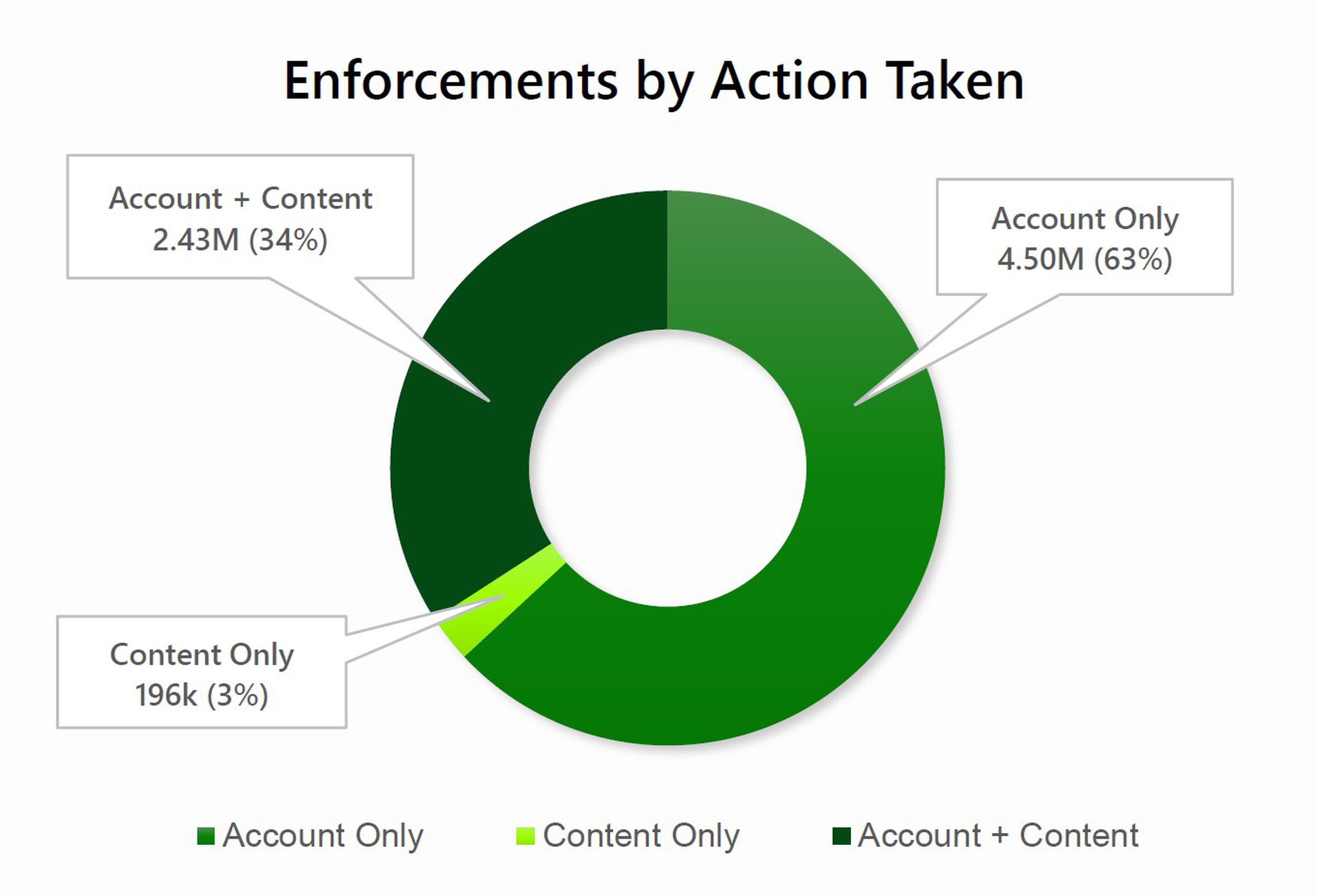 A graph showing a breakdown of enforcements taken against accounts that violated Xbox community guidelines.