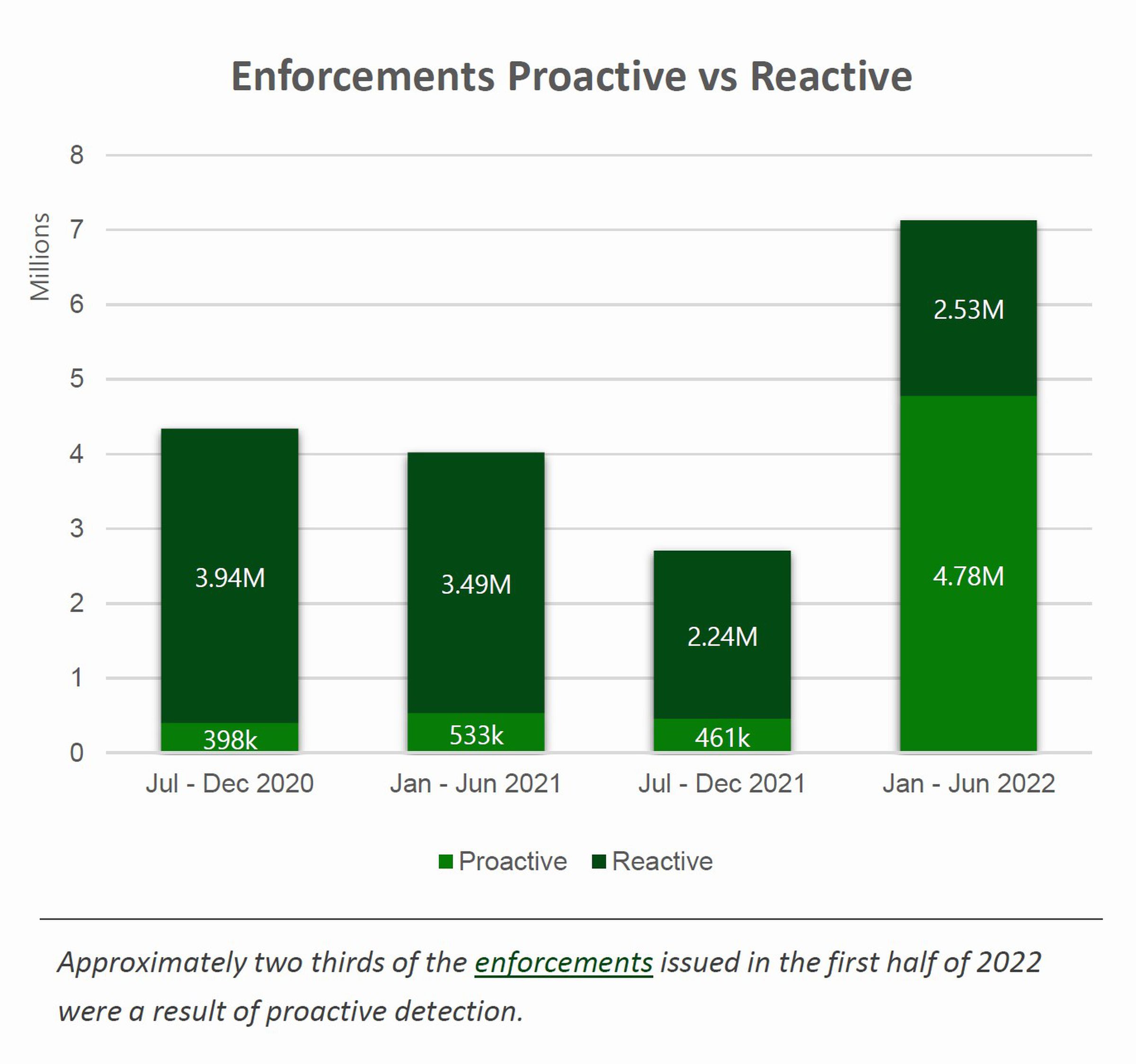A graph taken from the Xbox Digital Transparency Report that reveals 4.78 million actions were made proactivly without player involvement in a six-month period.