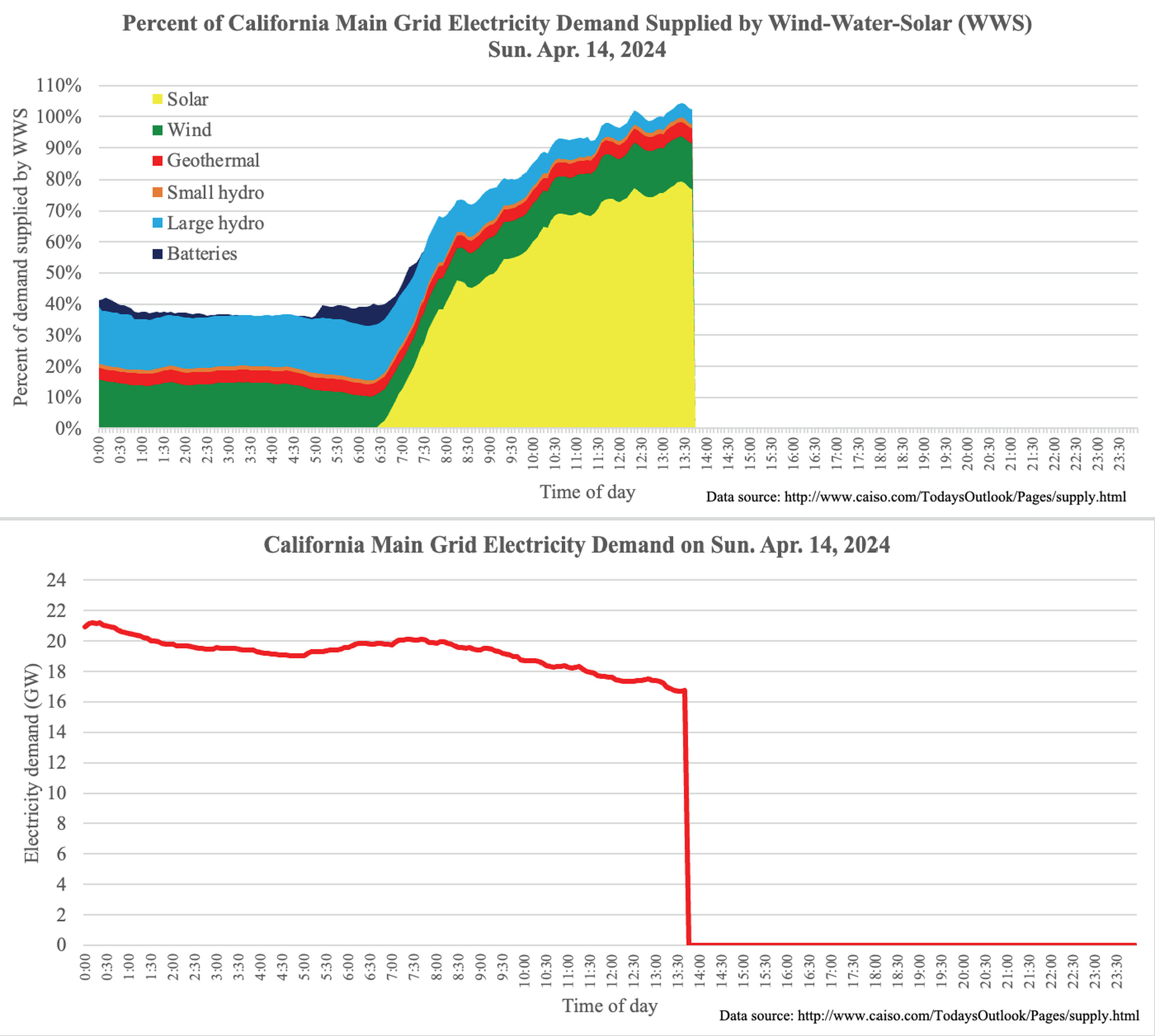 Graph showing Percent of California Main Grid Electricity Demand Supplied by Wind-Water-Solar on April 14th.
