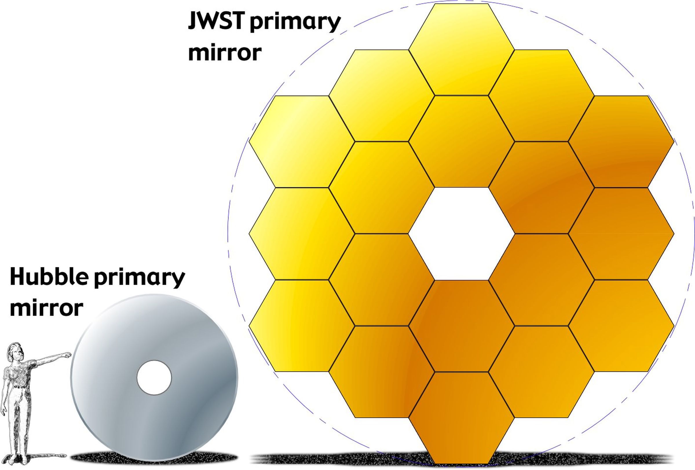 an illustration of a person standing next to the round, silvery hubble mirror. to the left is the much larger JWST primary mirror