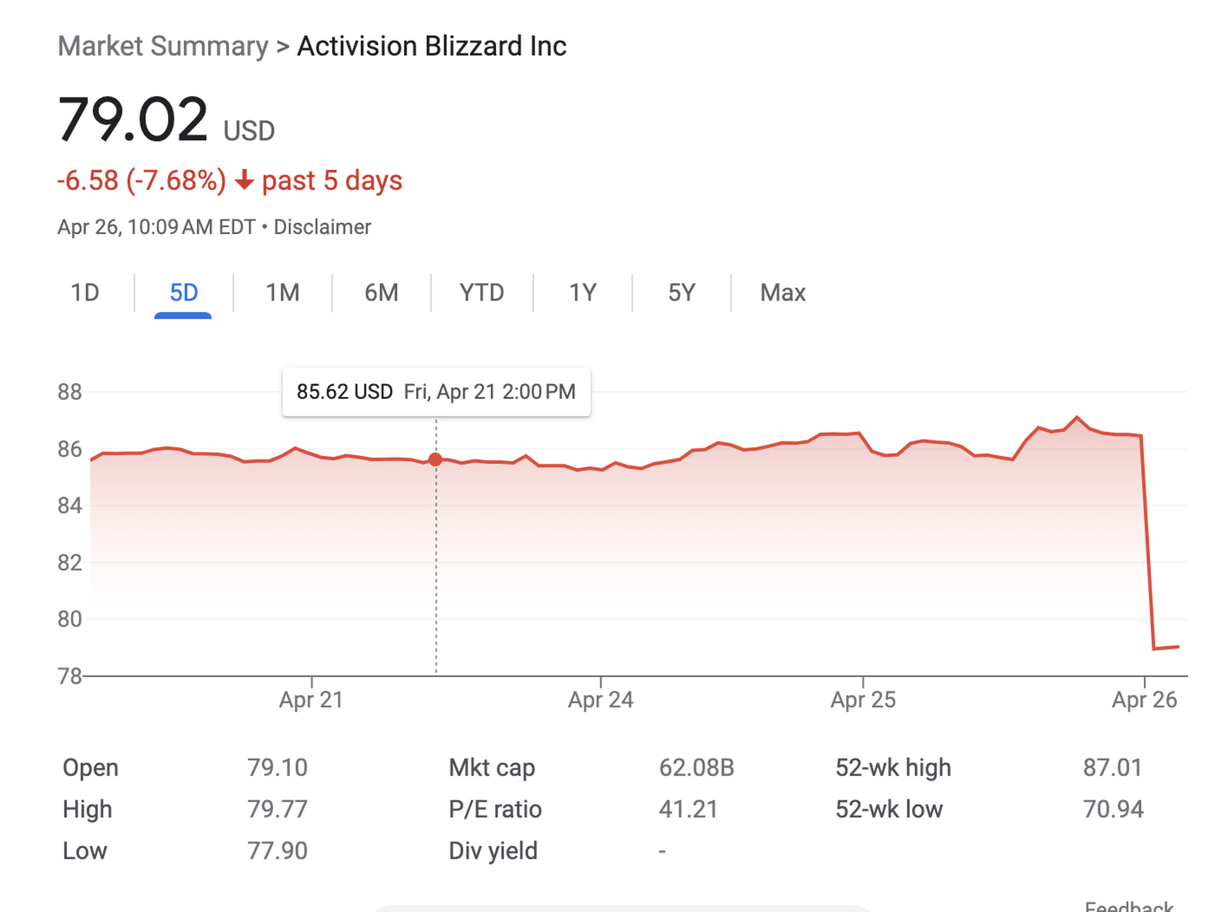 Stock market graph showing the stock price of Activision Blizzard taking a huge dip after the news that the UK’s CMA is blocking the Microsoft / Activision Blizzard acquisition