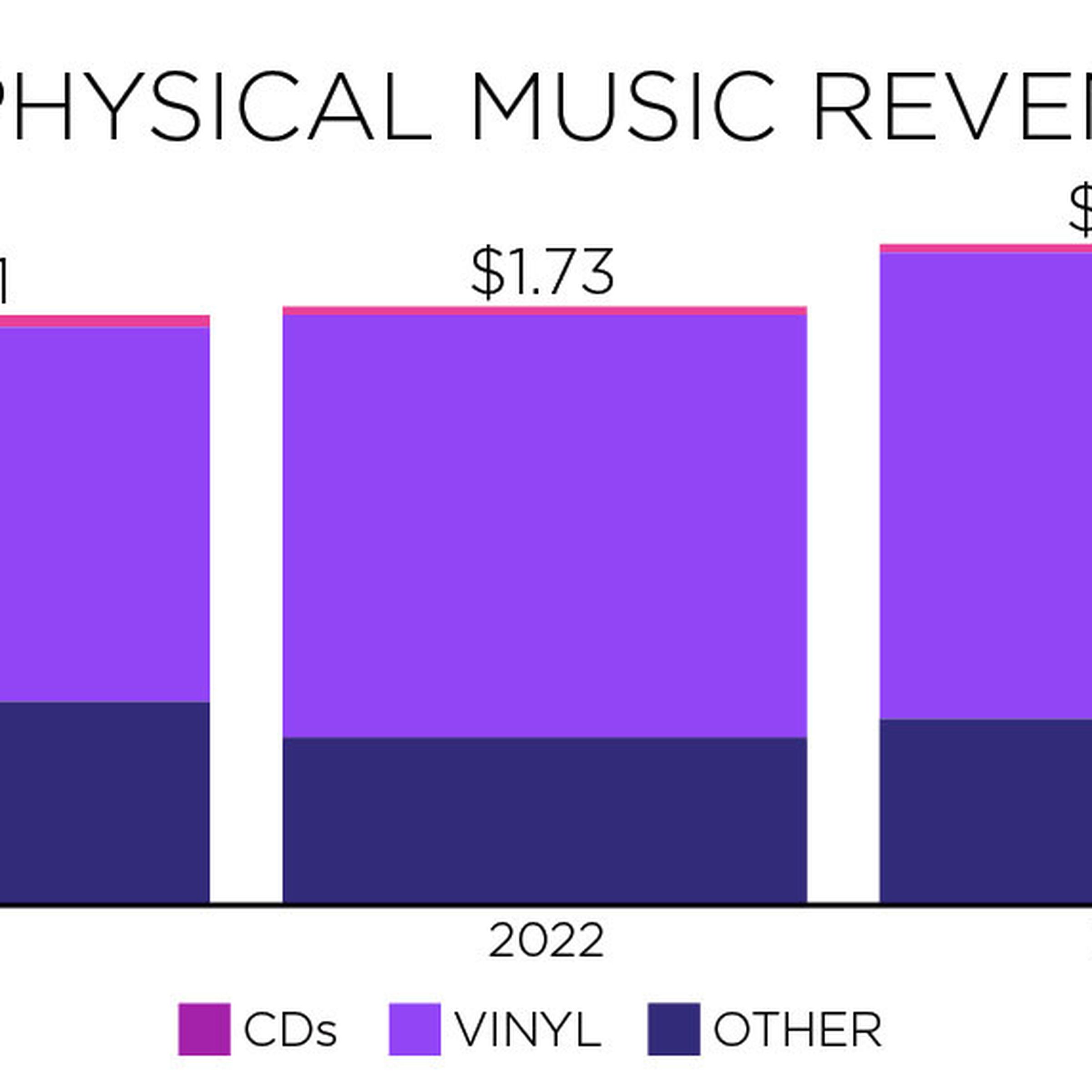 A three-year bar chart showing Vinyl topping physical media growth.